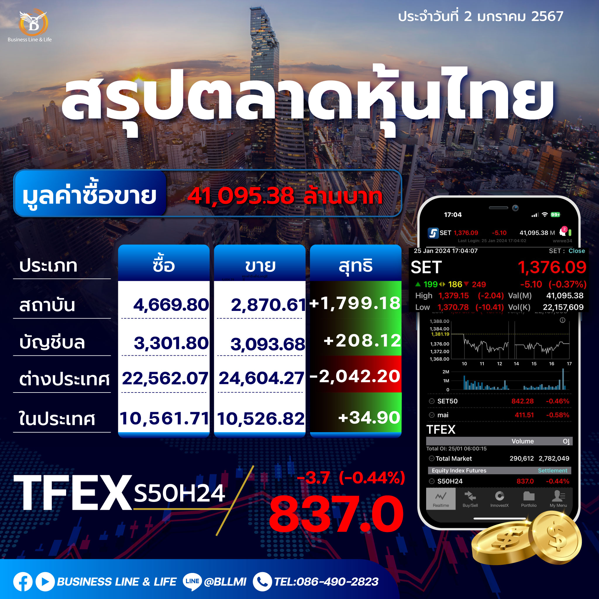 สรุปตลาดหุ้นไทยประจำวันที่ 25-01-67