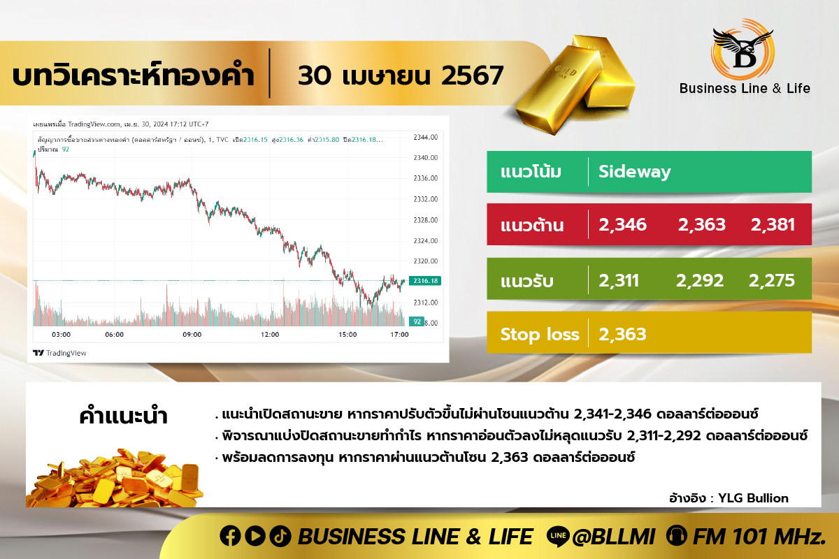 บทวิเคราะห์ทองคำประจำวันที่ 30-04-67