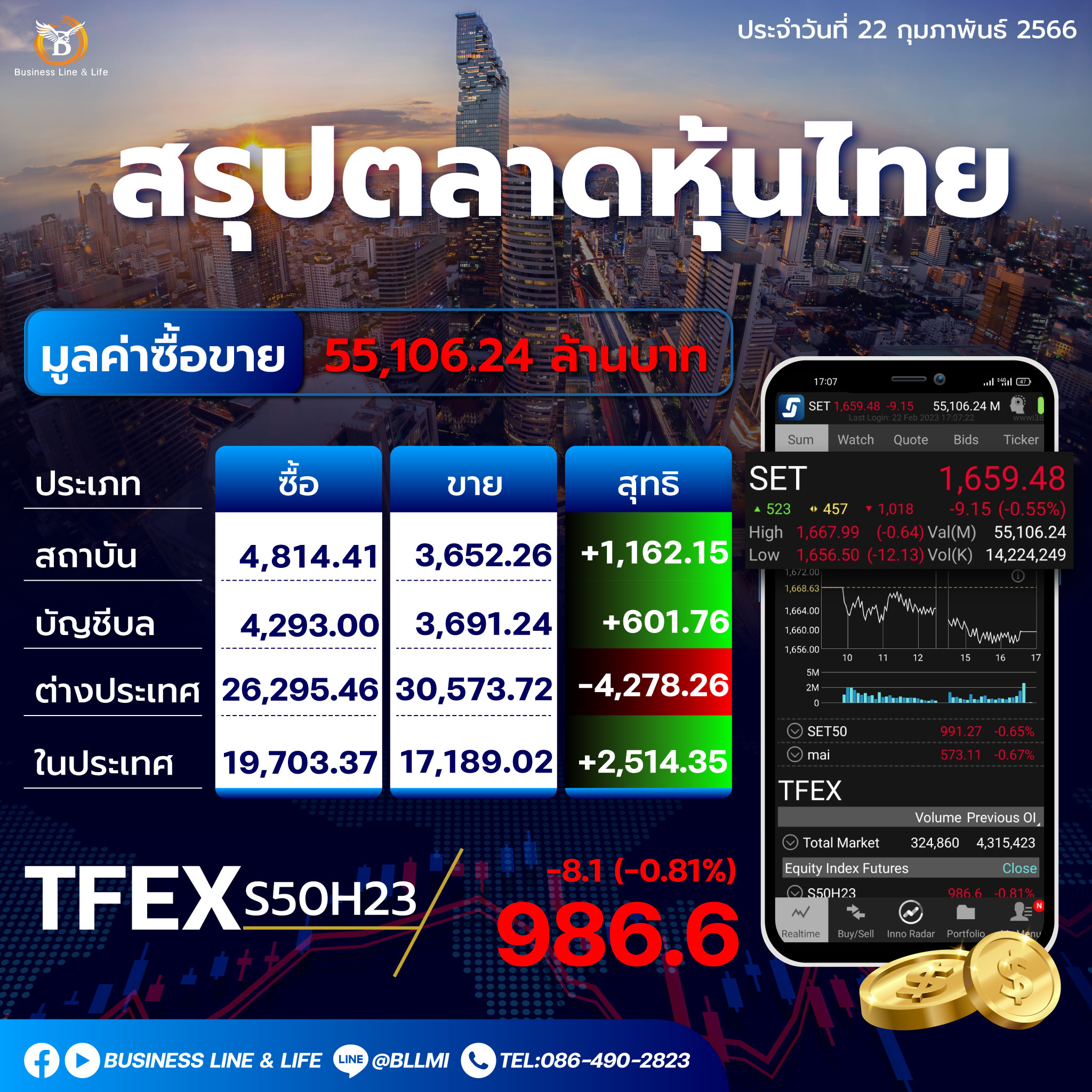 สรุปตลาดหุ้นประจำวันที่ 22-02-66