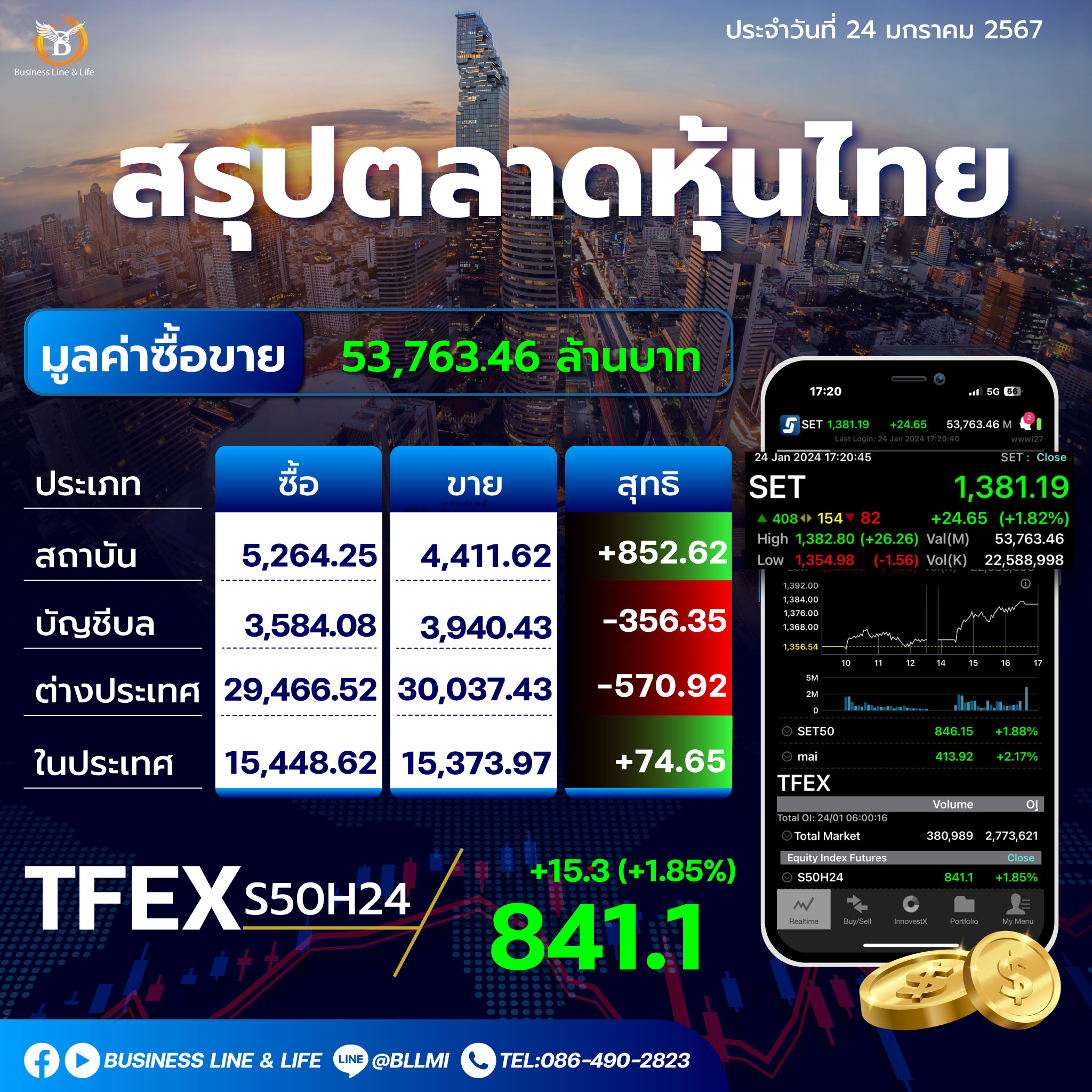 สรุปตลาดหุ้นไทยประจำวันที่ 24-01-67