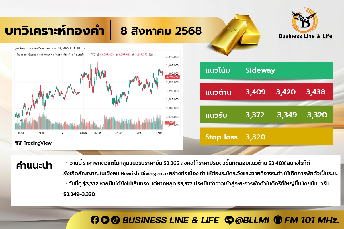 บทวิเคราะห์ทองคำประจำวันที่ 08-08-68