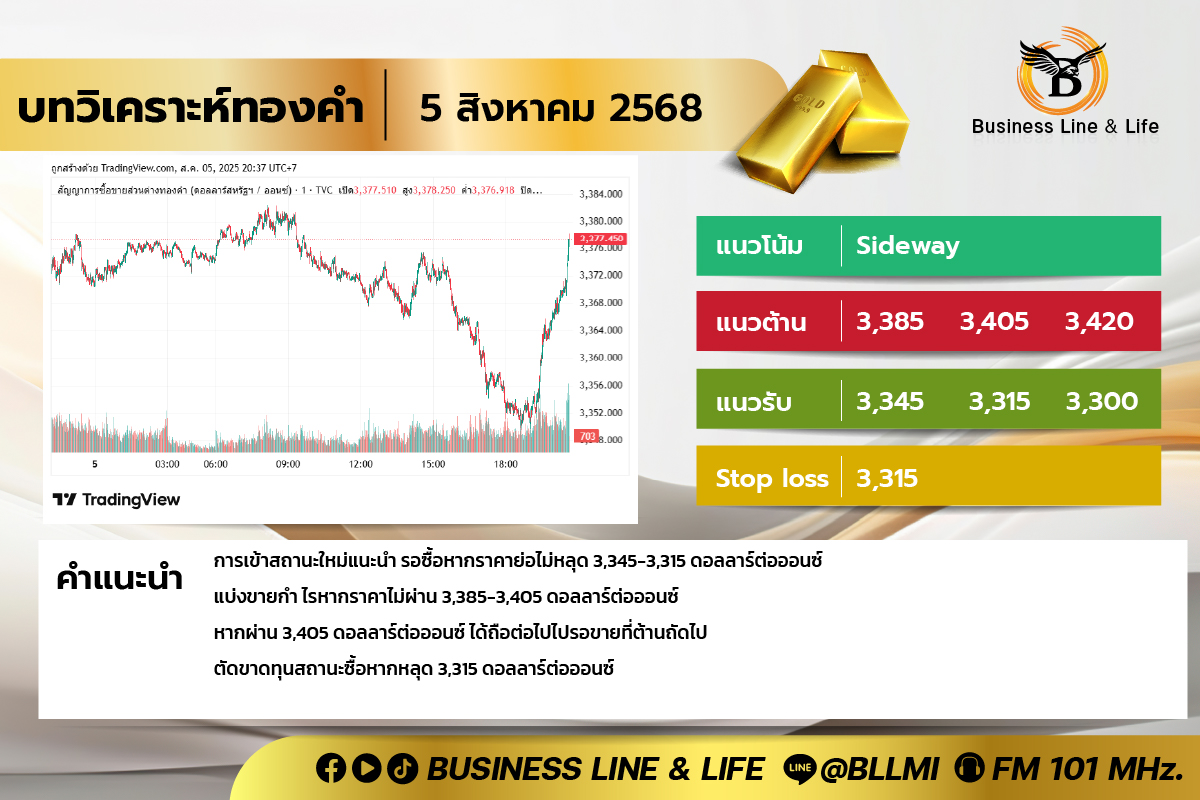 บทวิเคราะห์ทองคำประจำวันที่ 05-08-68