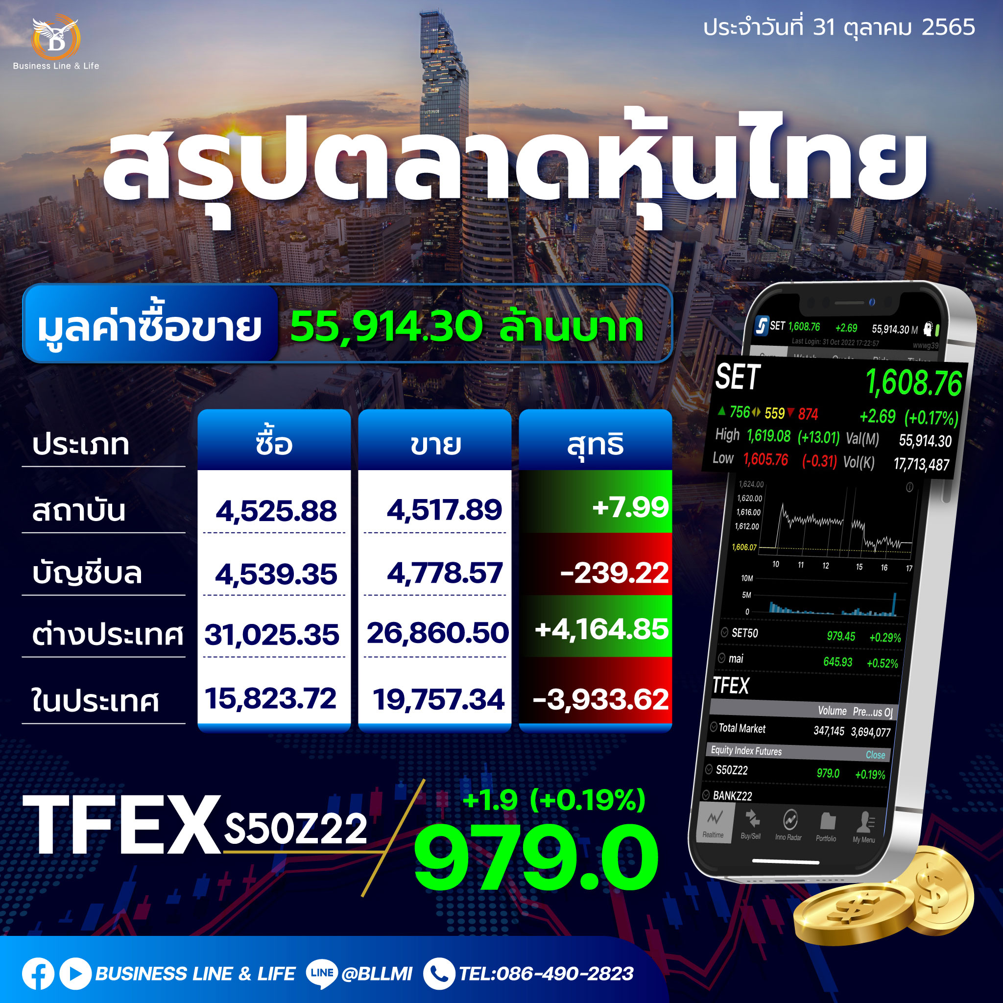 สรุปตลาดหุ้นประจำวันที่ 31-10-65