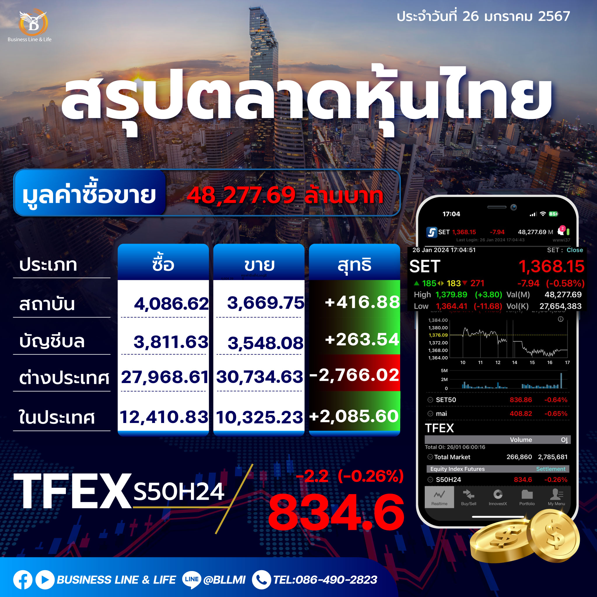 สรุปตลาดหุ้นไทยประจำวันที่ 26-01-67