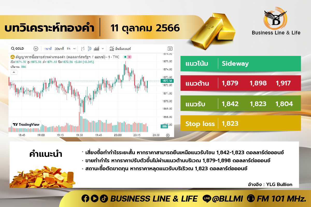 บทวิเคราะห์ทองคำ 11-10-66