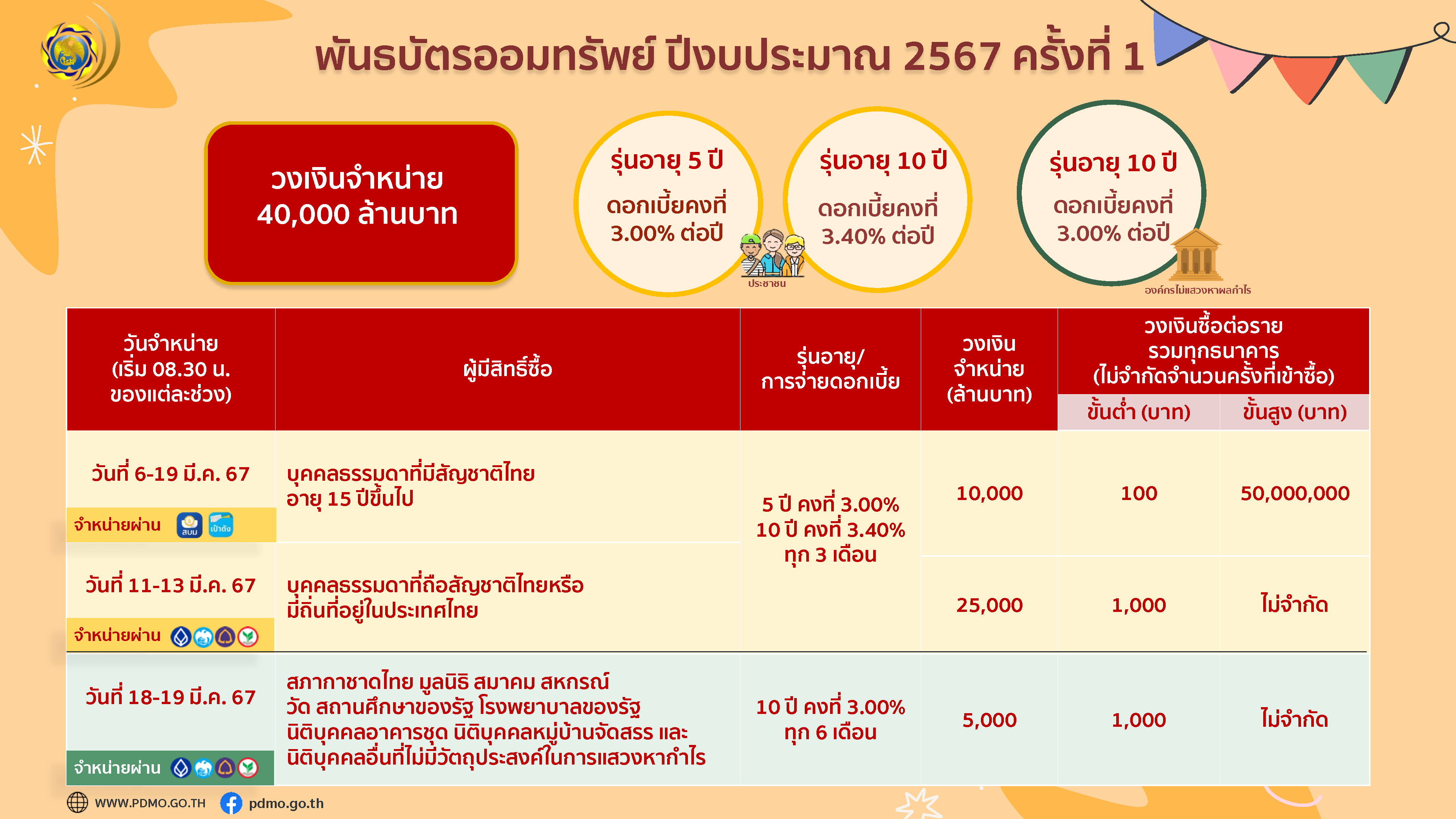 สบน. ออกพันธบัตรออมทรัพย์ วงเงิน 4 หมื่นล้านบาท เริ่มขาย 6 มีนาคมนี้