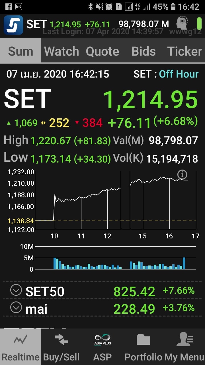 SET ขานรับมาตรการช่วยเหลือรัฐบาล 1.9 ล้านล้านบาท