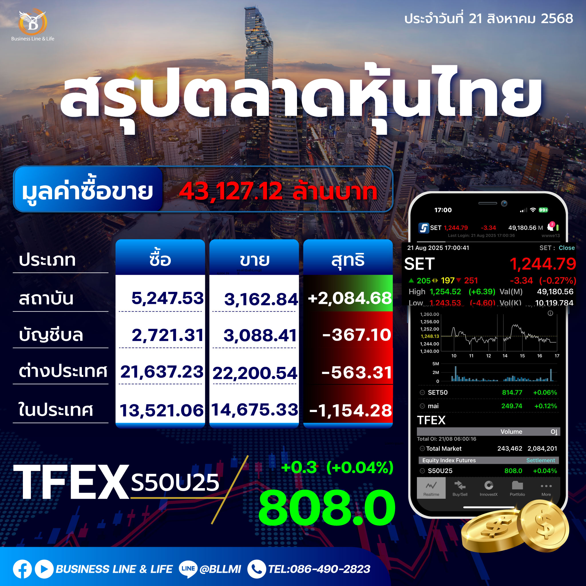 สรุปตลาดหุ้นไทยประจำวันที่ 21-08-68