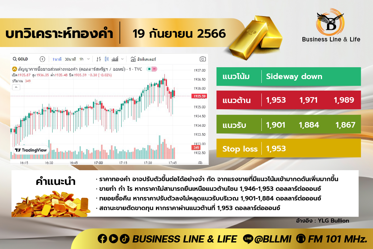 บทวิเคราะห์ทองคำ 19-09-66