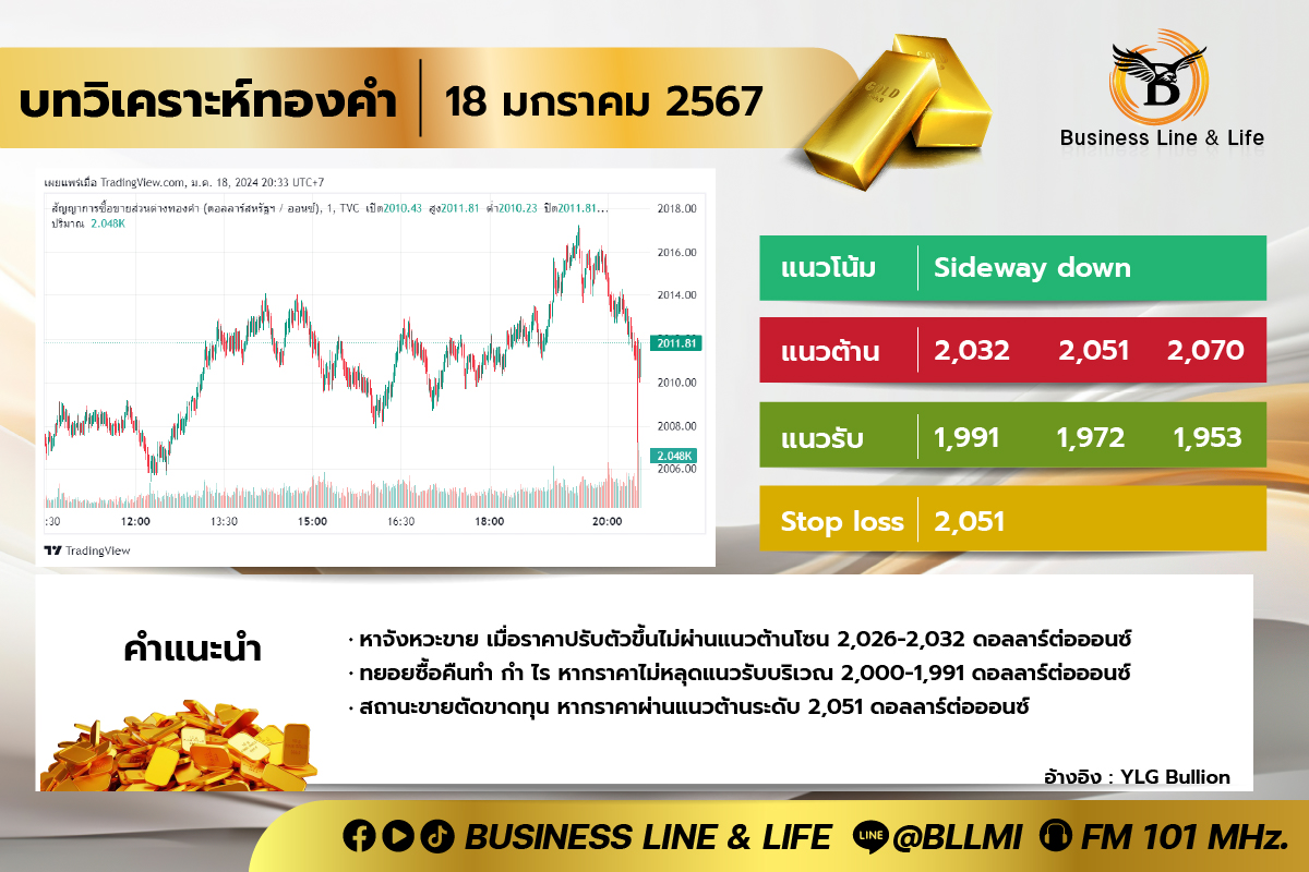 บทวิเคราะห์ทองคำประจำวันที่ 18-01-67