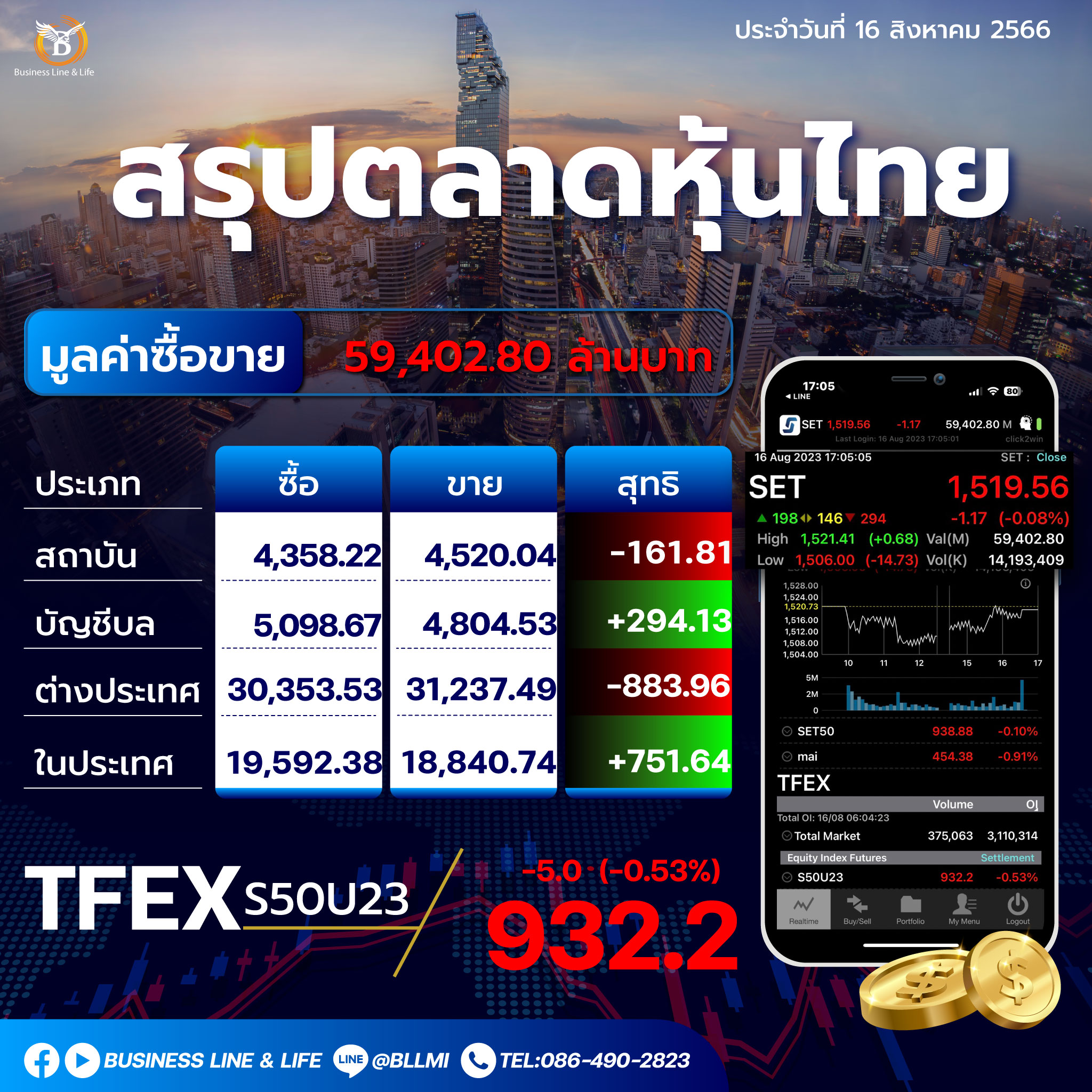 สรุปตลาดหุ้นประจำวันที่ 16-08-66