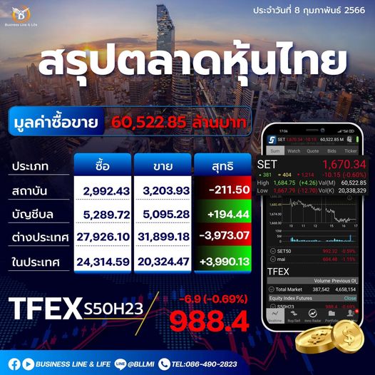 สรุปตลาดหุ้นประจำวันที่ 08-02-66