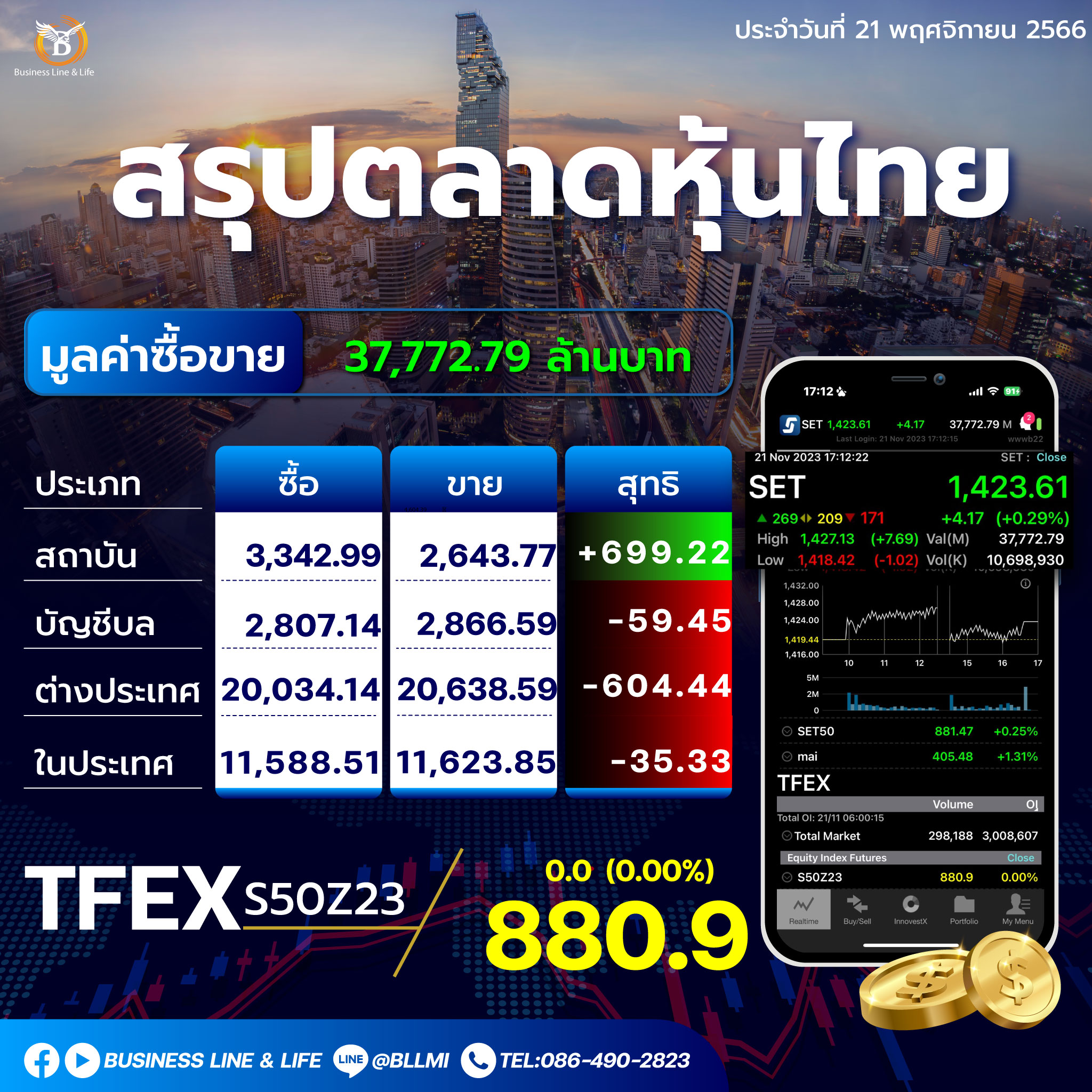 สรุปตลาดหุ้นไทยประจำวันที่ 21-11-66