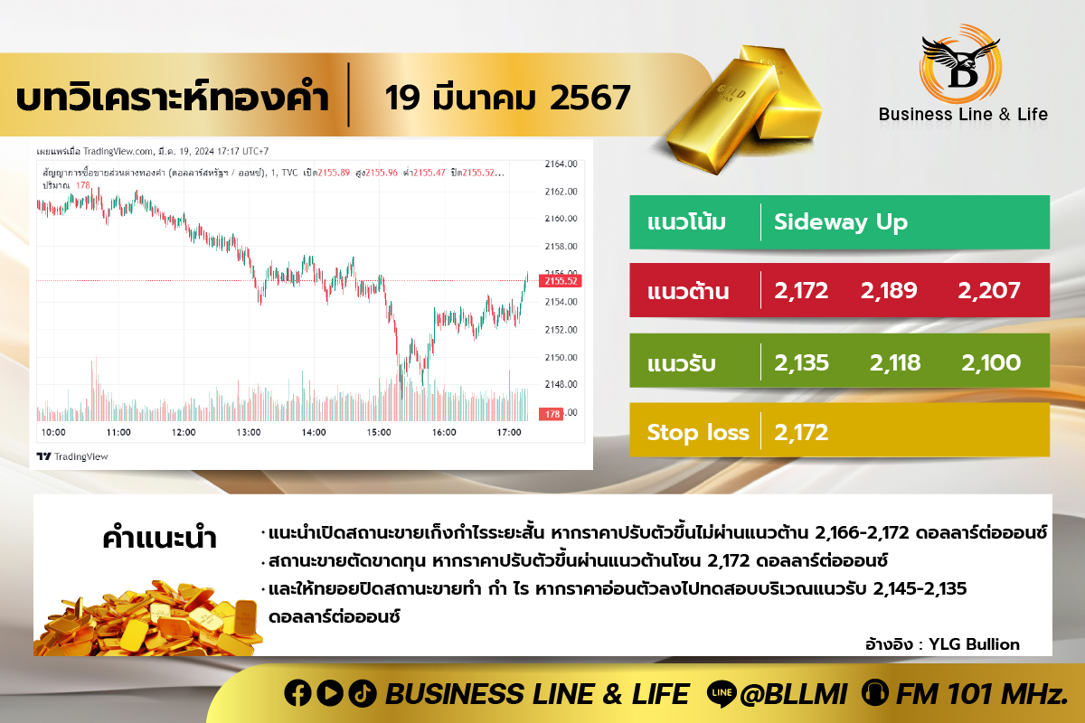 บทวิเคราะห์ทองคำประจำวันที่ 19-03-67