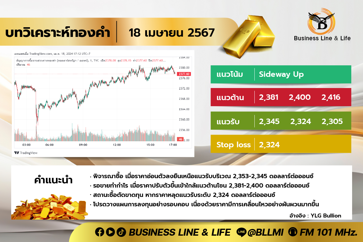 บทวิเคราะห์ทองคำประจำวันที่ 18-04-67