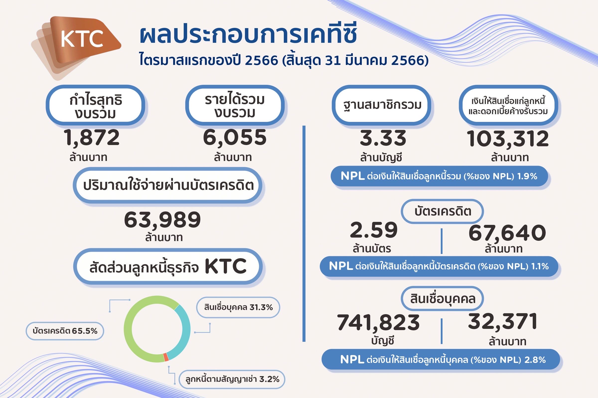 เคทีซีทำกำไรไตรมาสแรก 1,872 ล้านบาท พอร์ตสินเชื่อรวมขยายตัว 14.5% มูลค่า 103,312 ล้านบาท