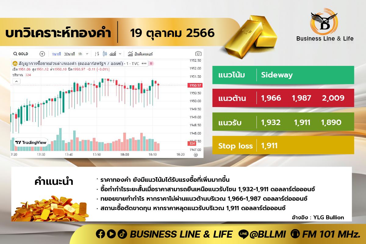 บทวิเคราะห์ทองคำ 19-10-66