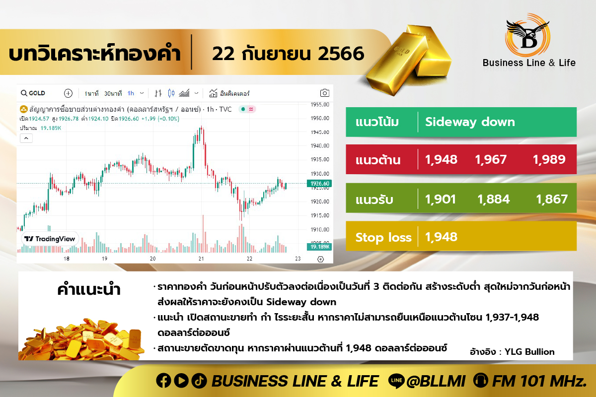 บทวิเคราะห์ทองคำ 22-09-66