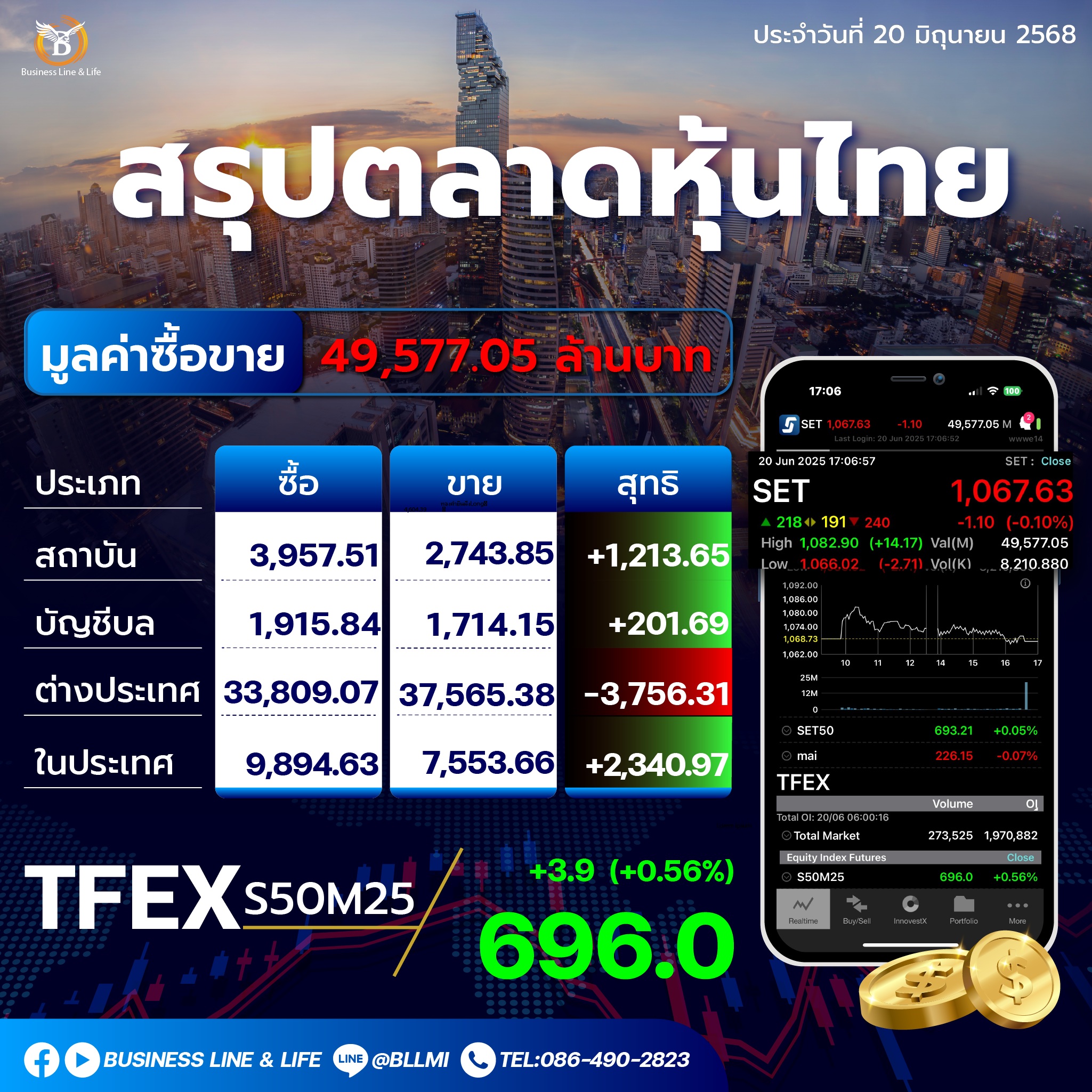 สรุปตลาดหุ้นไทยประจำวันที่ 20-06-68