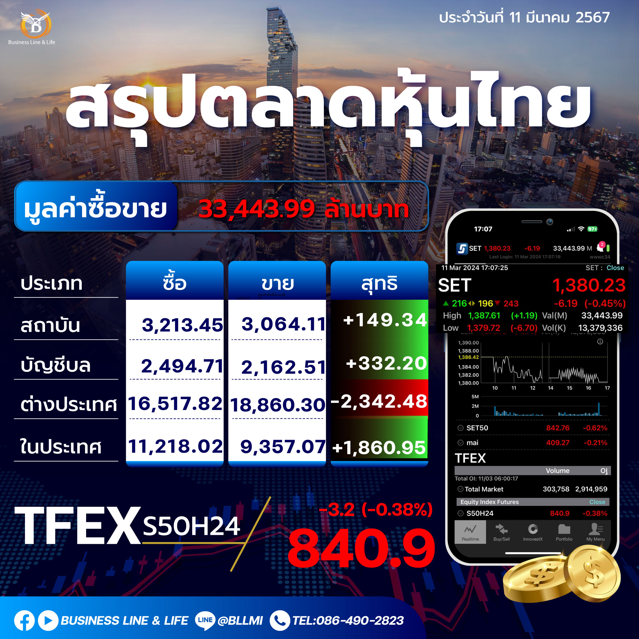 สรุปตลาดหุ้นไทยประจำวันที่ 11-03-67