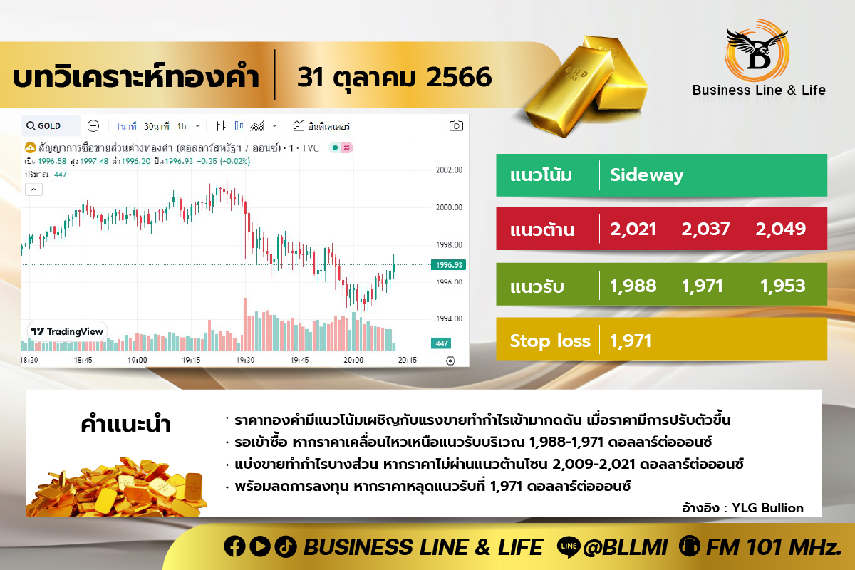 บทวิเคราะห์ทองคำ 31-10-66