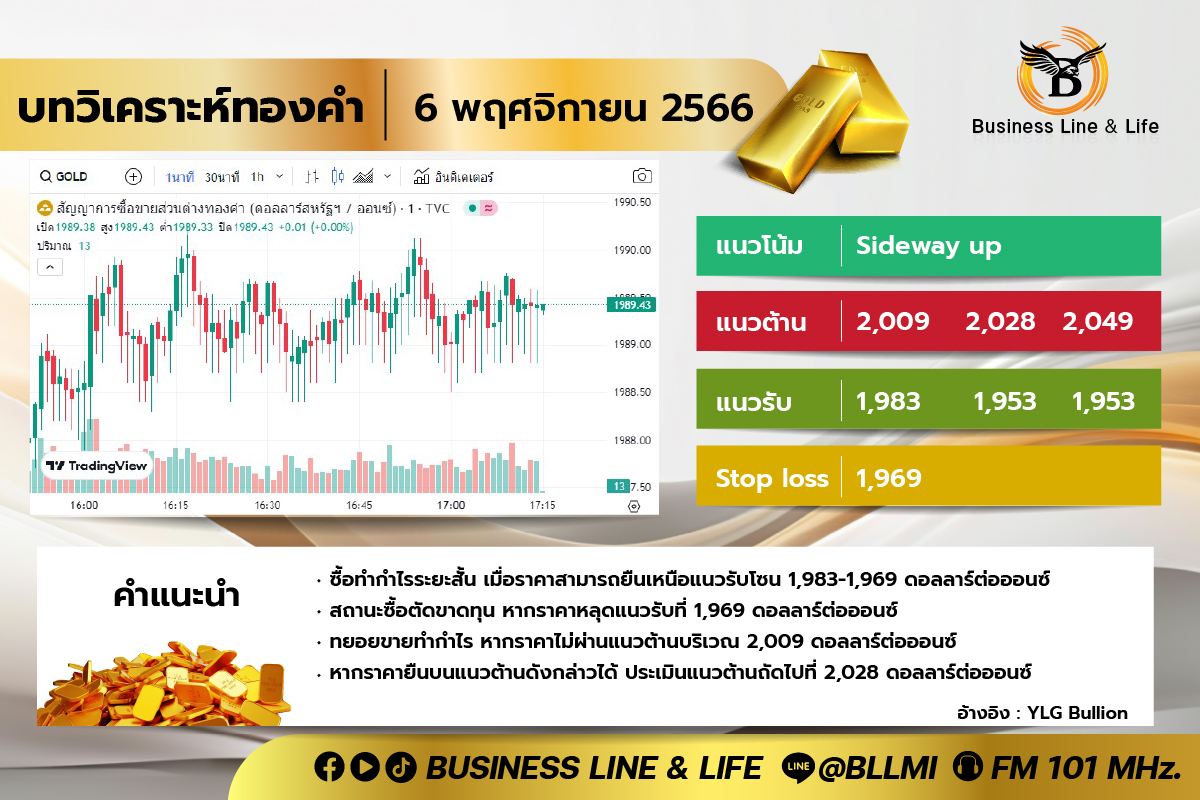 บทวิเคราะห์ทองคำ 06-11-66