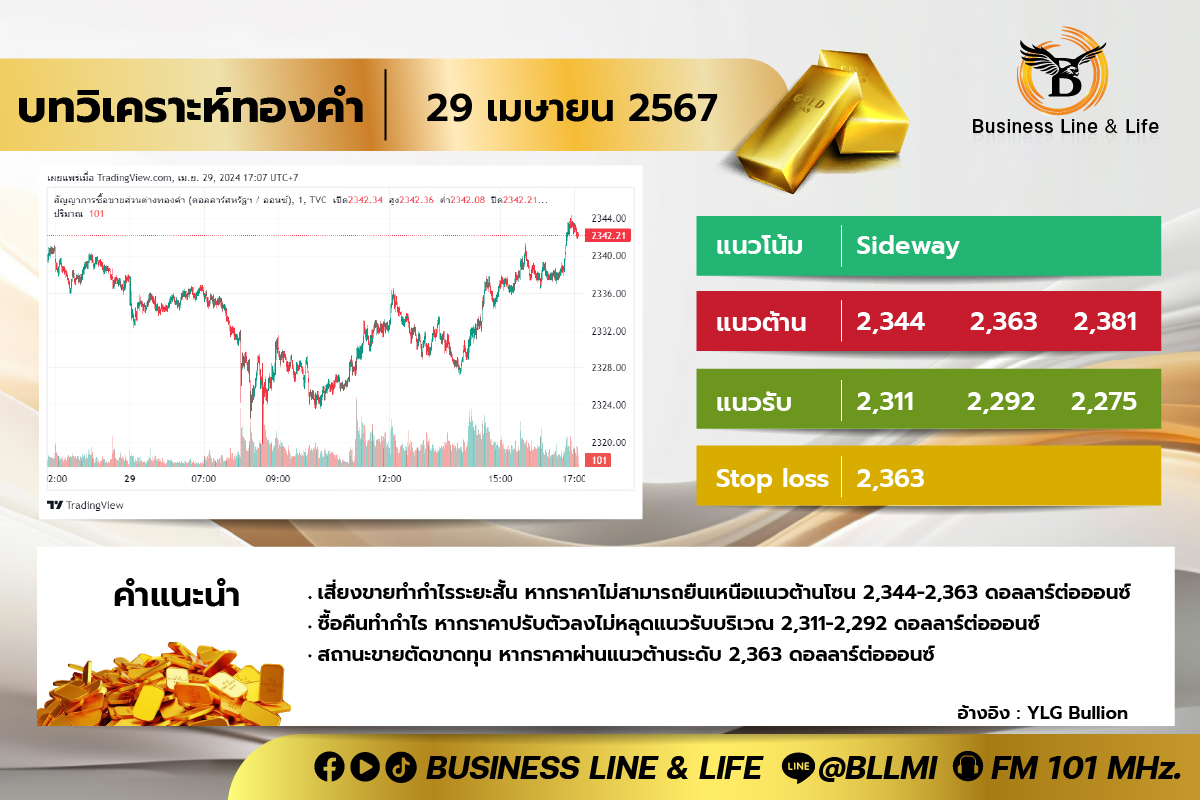 บทวิเคราะห์ทองคำประจำวันที่ 29-04-67