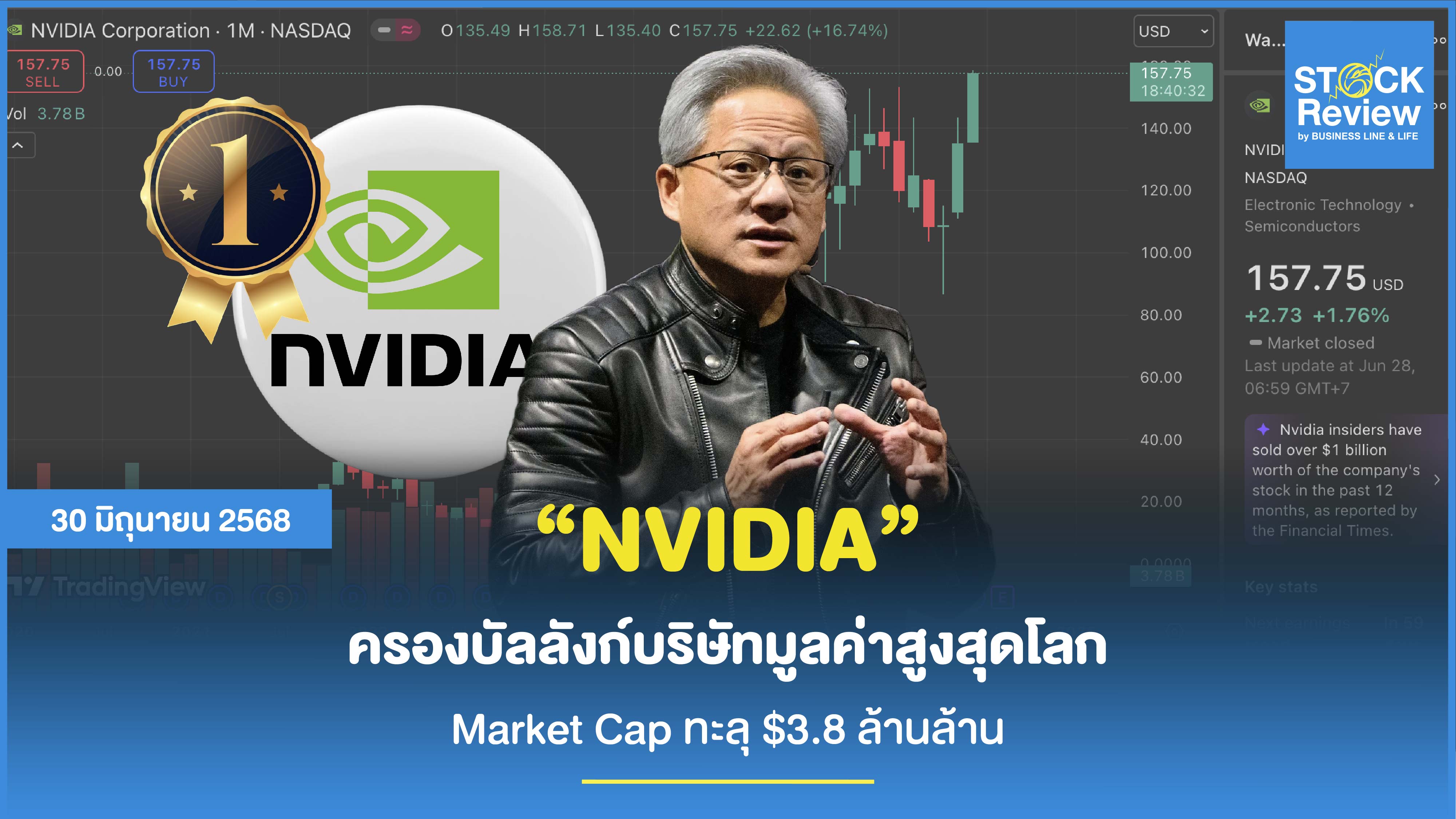 NVIDIA ครองบัลลังก์บริษัทมูลค่าสูงสุดโลก Market Cap ทะลุ $3.8 ล้านล้าน