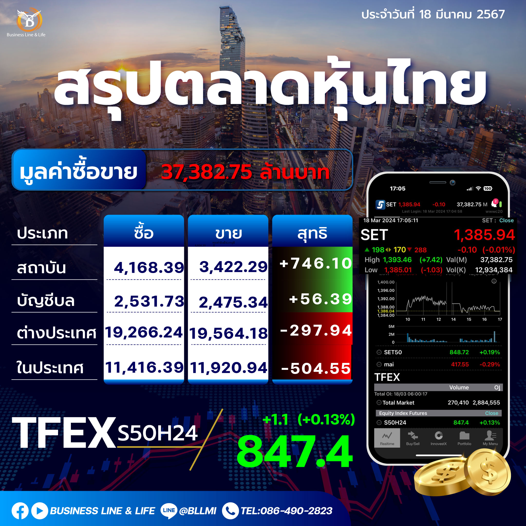 สรุปตลาดหุ้นไทยประจำวันที่ 18-03-67