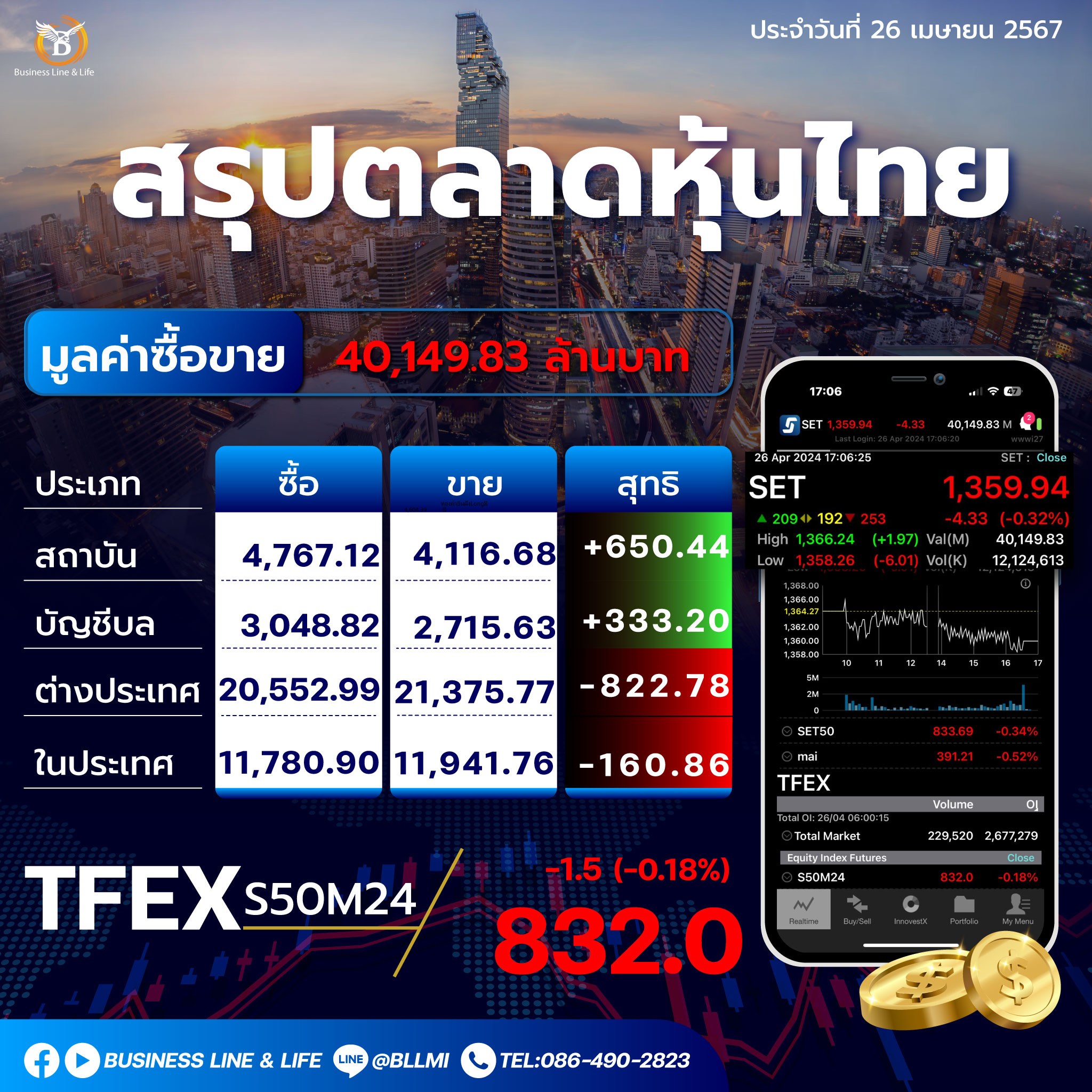 สรุปตลาดหุ้นไทยประจำวันที่ 26-04-67