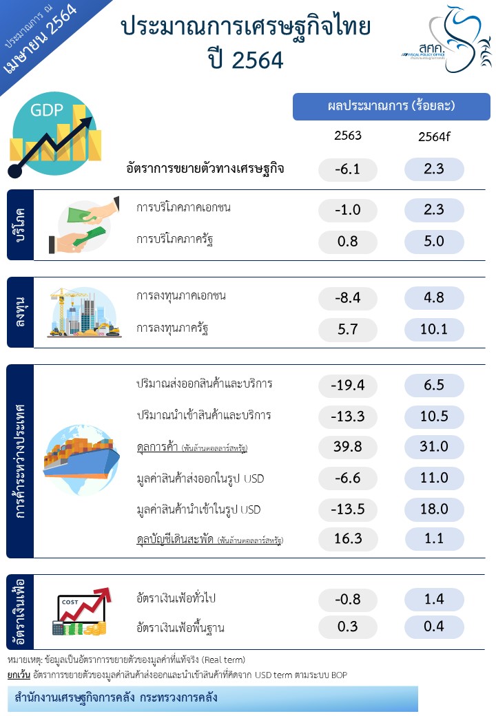 สศค. ปรับลดคาดการณ์เศรษฐกิจไทยปี2564 โตเพียง 2.3% หลังการแพร่ระบาดระลอก3 โควิด-19