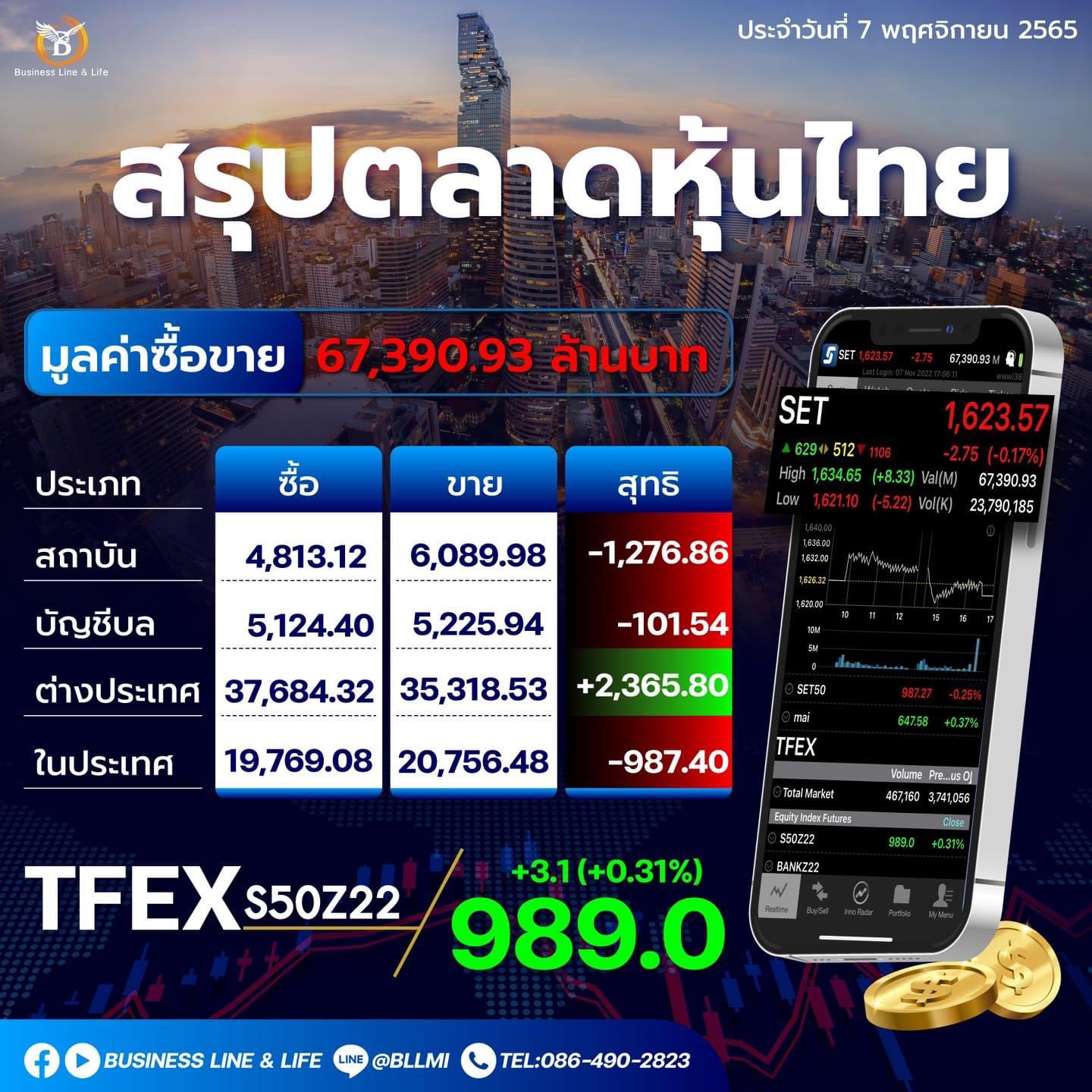 สรุปตลาหุ้นไทย 07-11-65