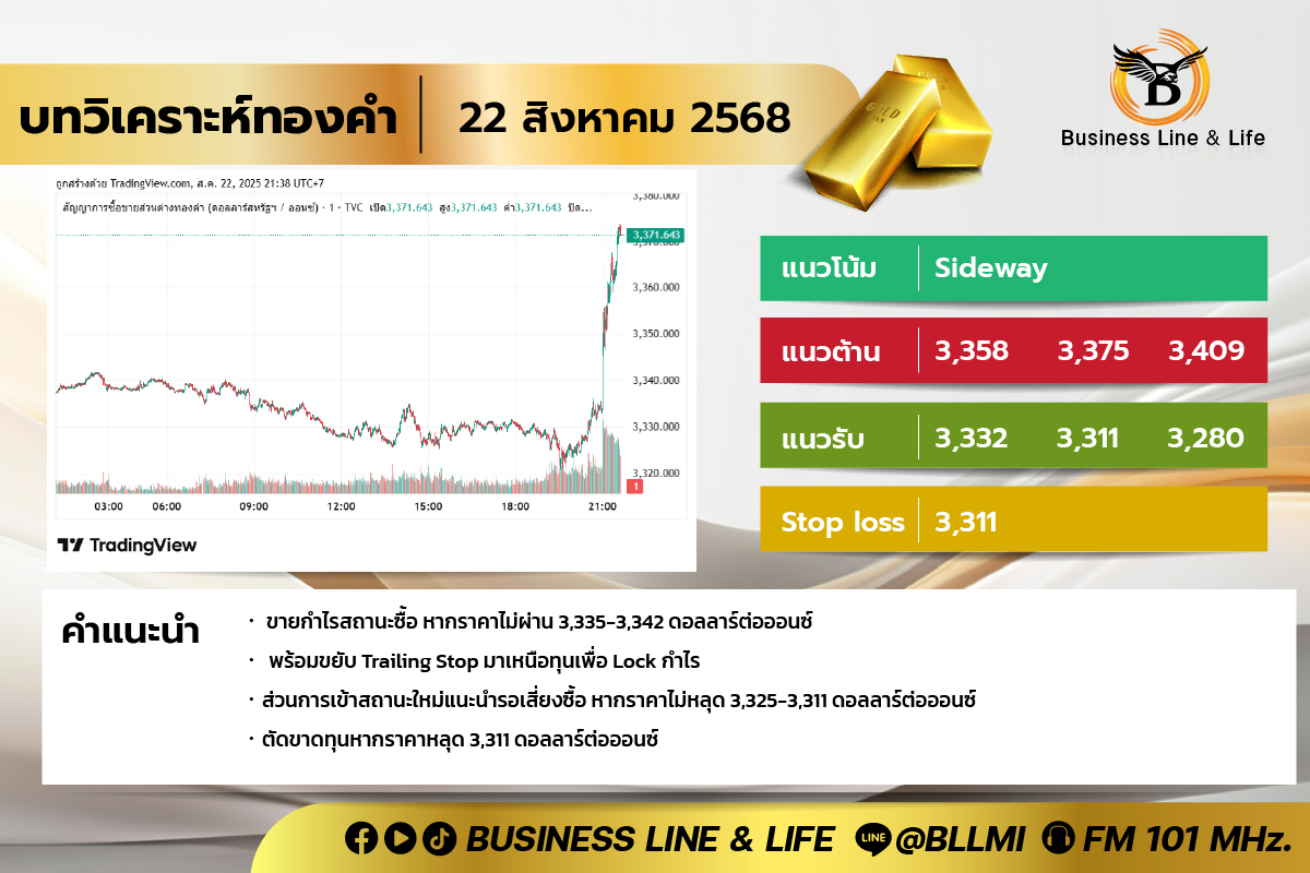 บทวิเคราะห์ทองคำประจำวันที่ 22-08-68