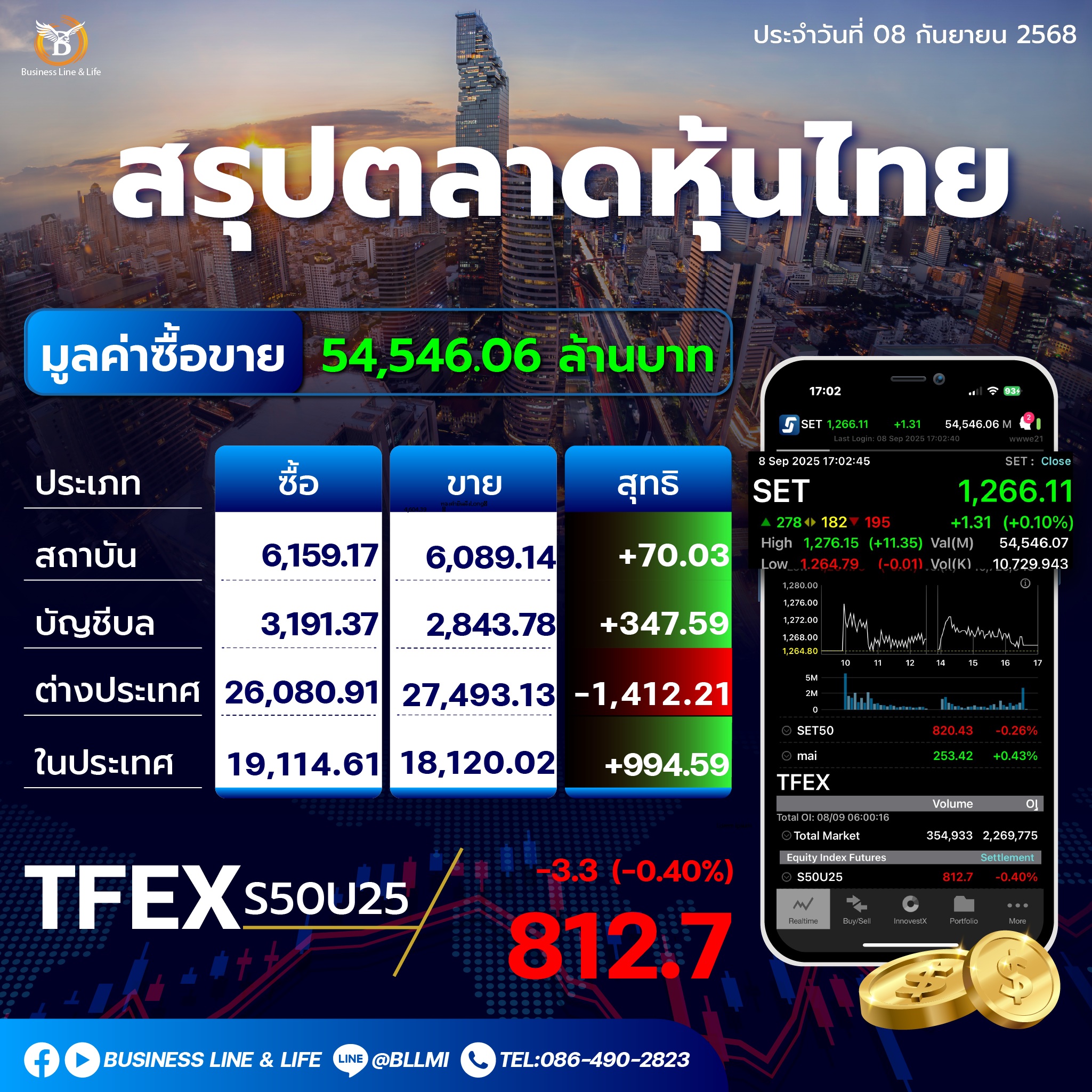 สรุปตลาดหุ้นไทยประจำวันที่ 08-09-68
