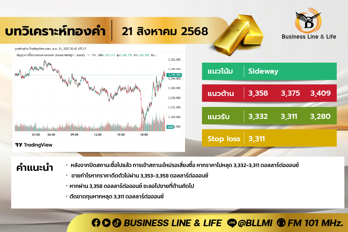 บทวิเคราะห์ทองคำประจำวันที่ 21-08-68
