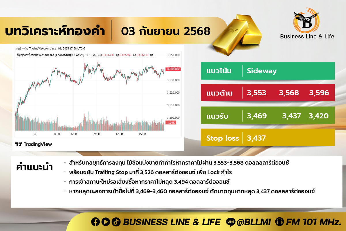 บทวิเคราะห์ทองคำประจำวันที่ 03-09-68