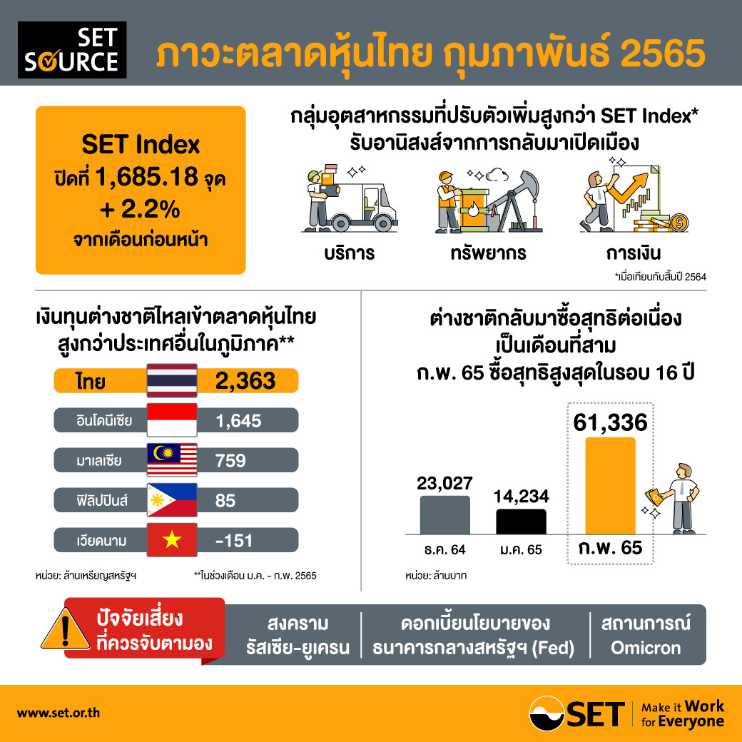 ตลท.สรุปภาพรวมภาวะตลาดหลักทรัพย์เดือนก.พ. 2565