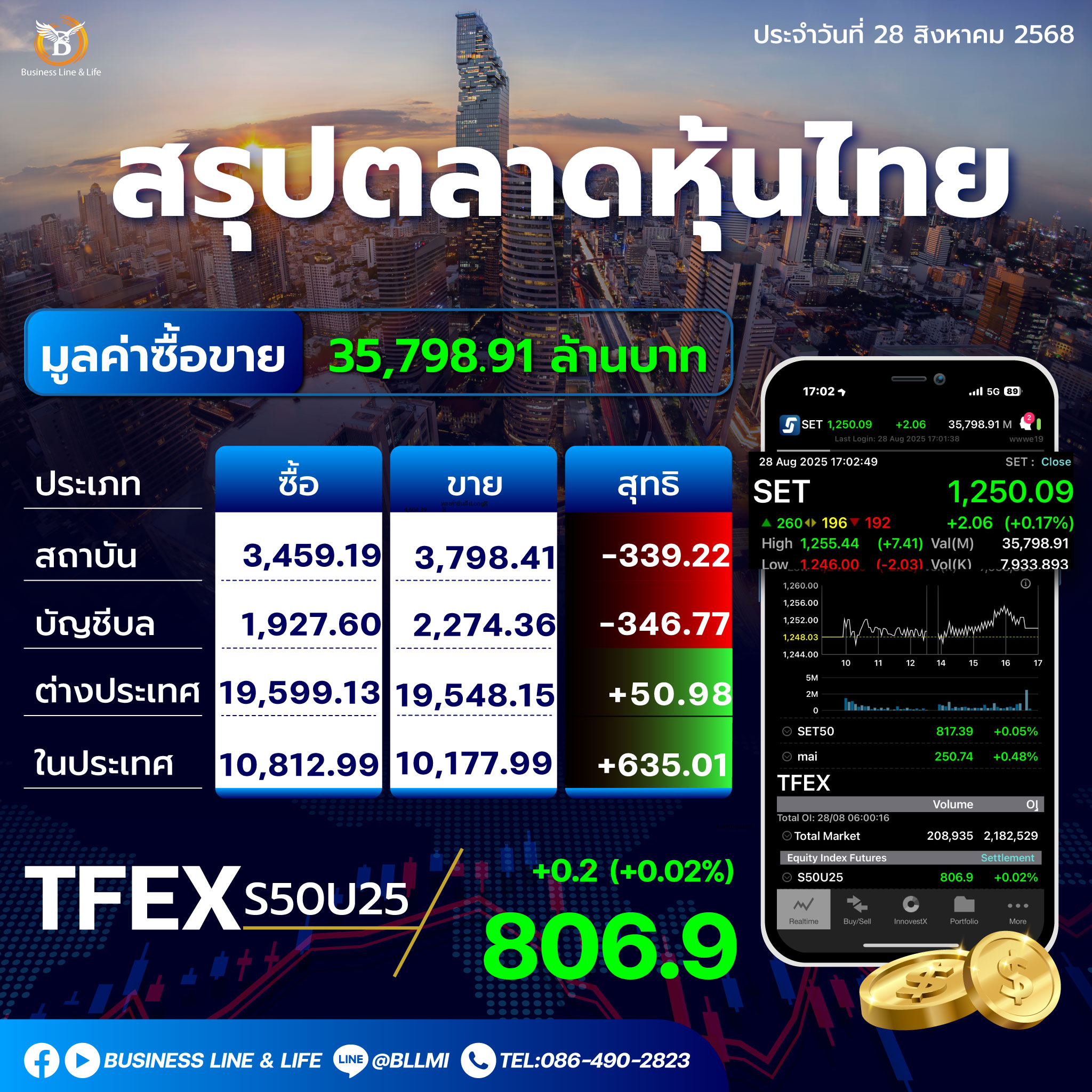 สรุปตลาดหุ้นไทยประจำวันที่ 28-08-68