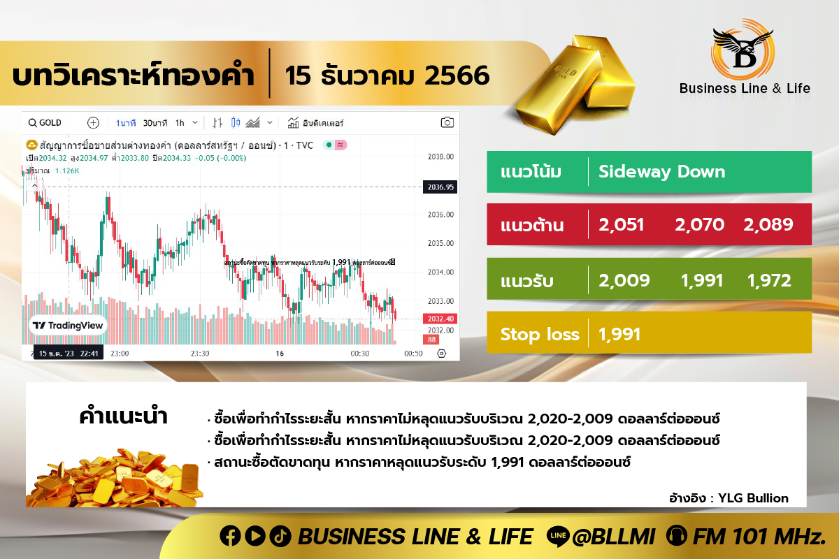 บทวิเคราะห์ทองคำ 15-12-66