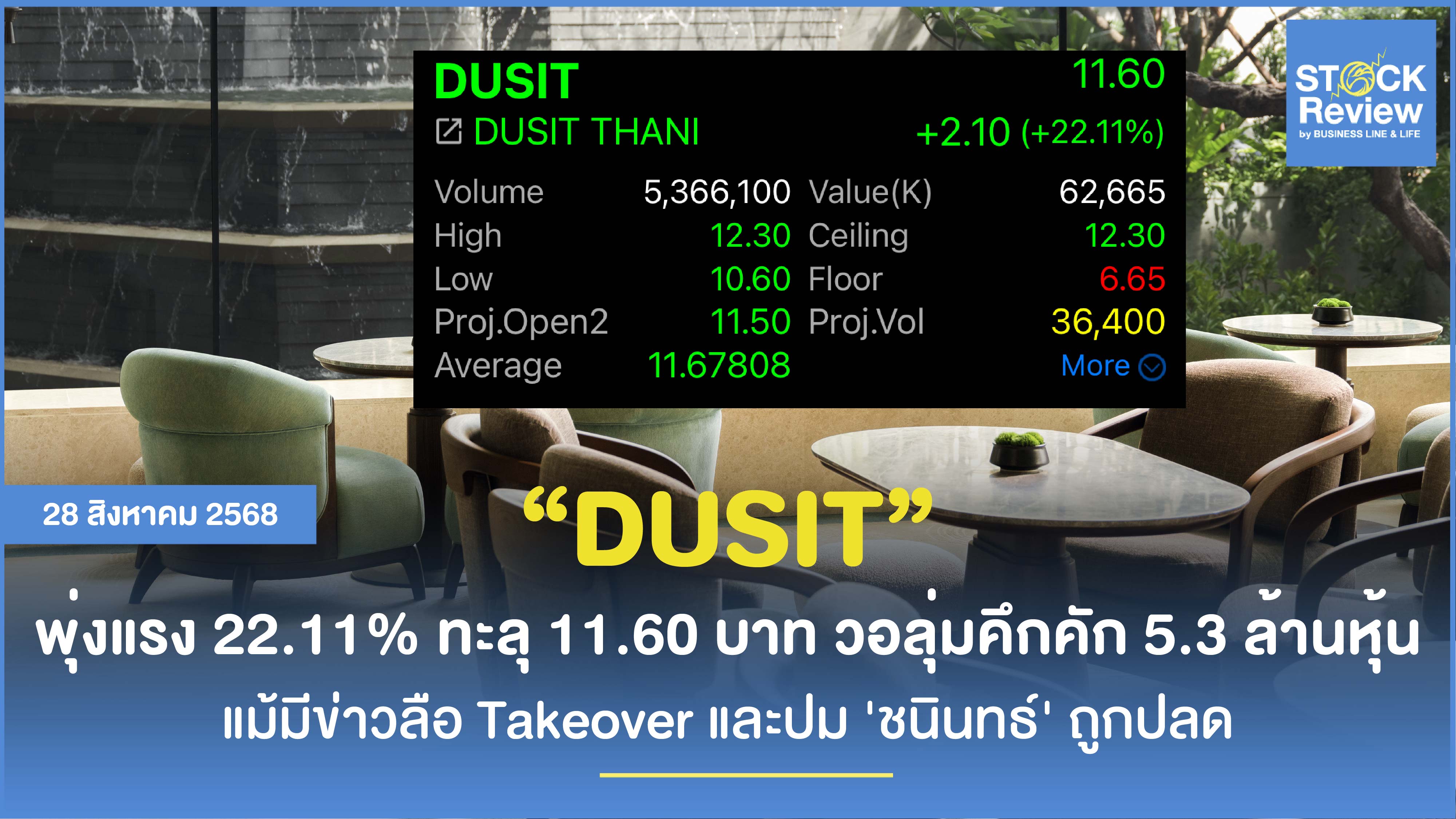 DUSIT พุ่งแรง 22.11% ทะลุ 11.60 บาท วอลุ่มคึกคัก 5.3 ล้านหุ้น