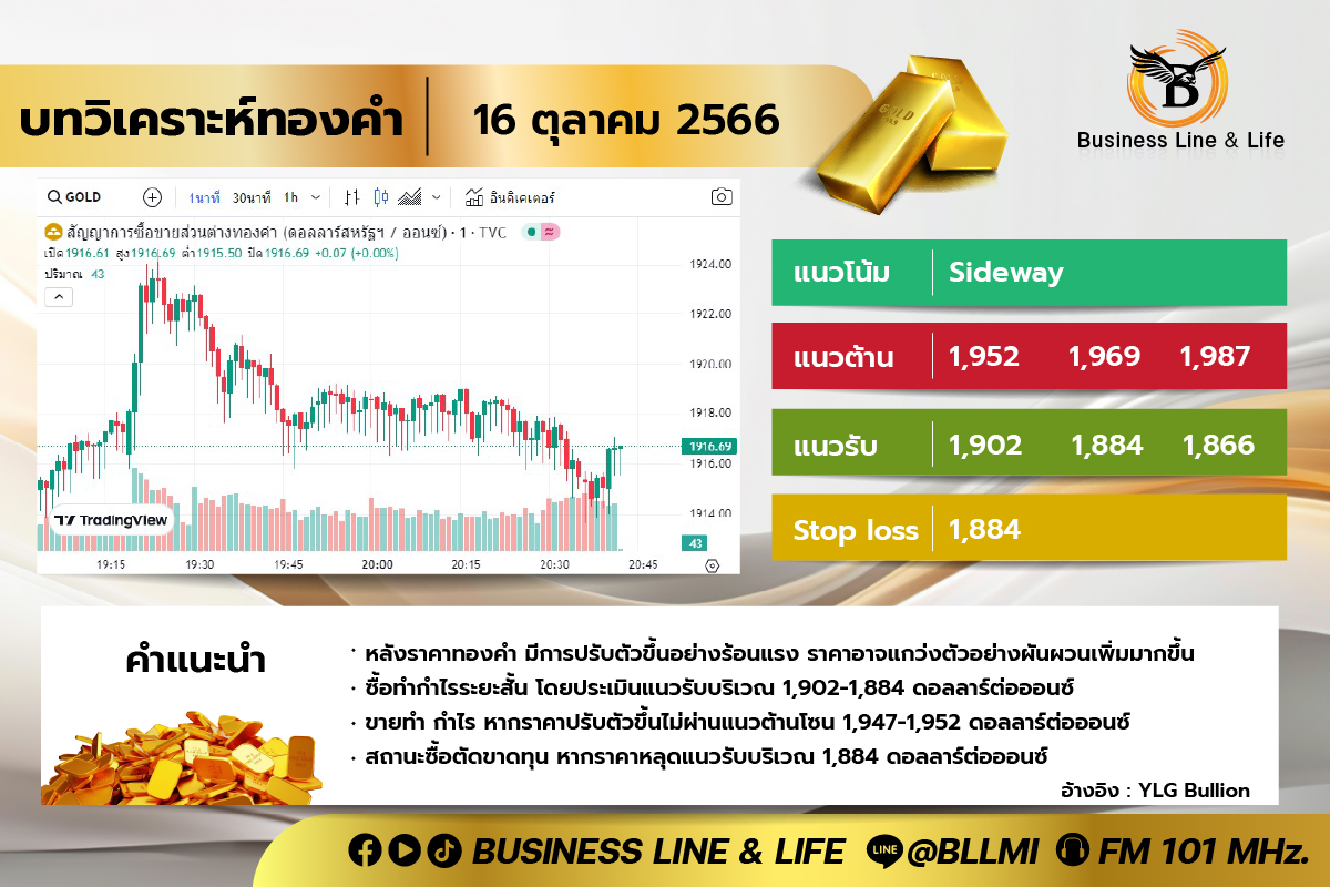 บทวิเคราะห์ทองคำ 16-10-66