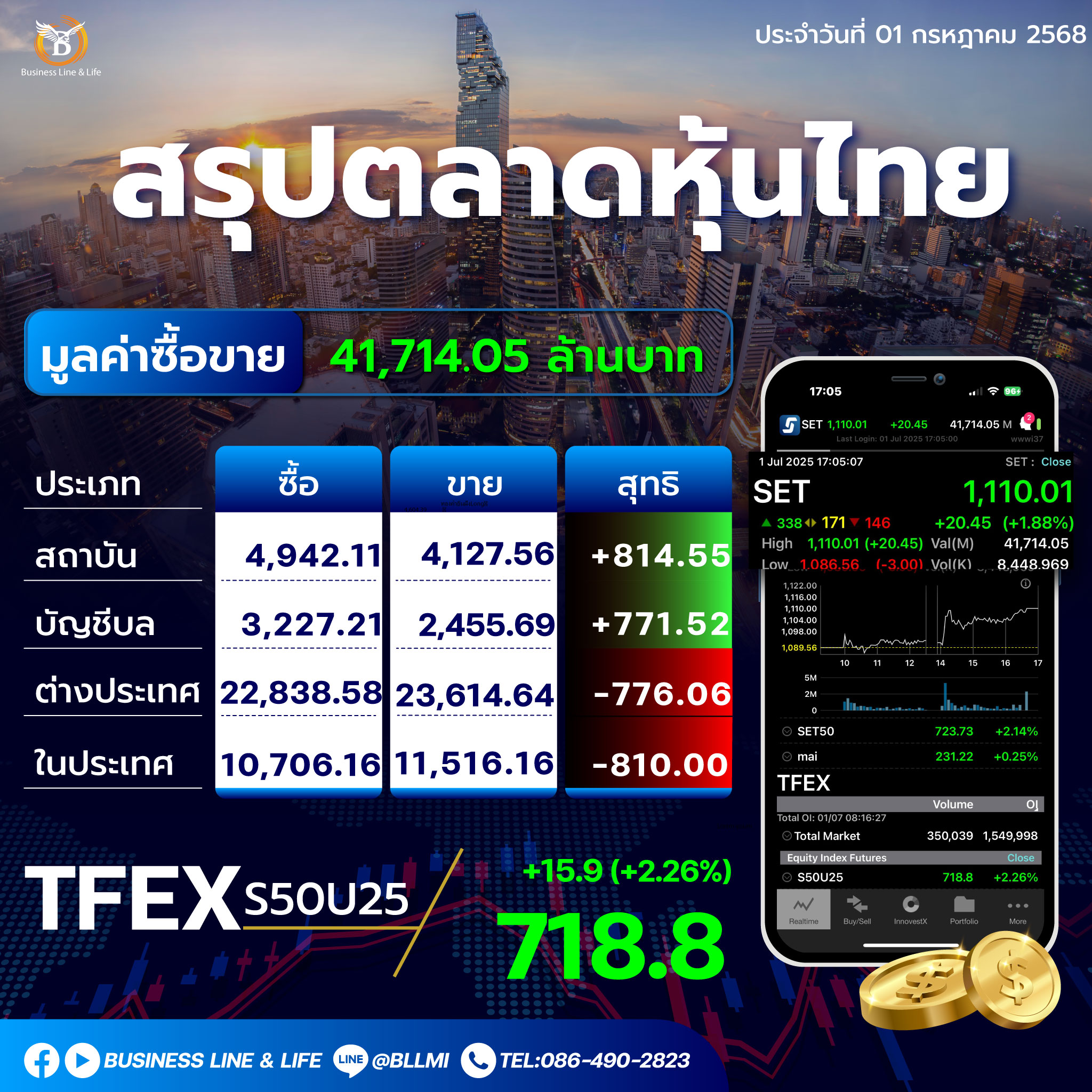 สรุปตลาดหุ้นไทยประจำวันที่ 01-07-68