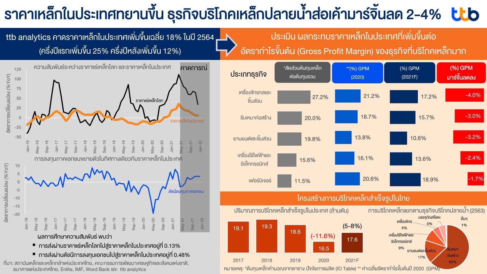 ttb analytics คาดปี 64 ราคาเหล็กปรับขึ้น 18% ชี้ธุรกิจที่ใช้เหล็กสูงมาร์จิ้นลด 2-4%