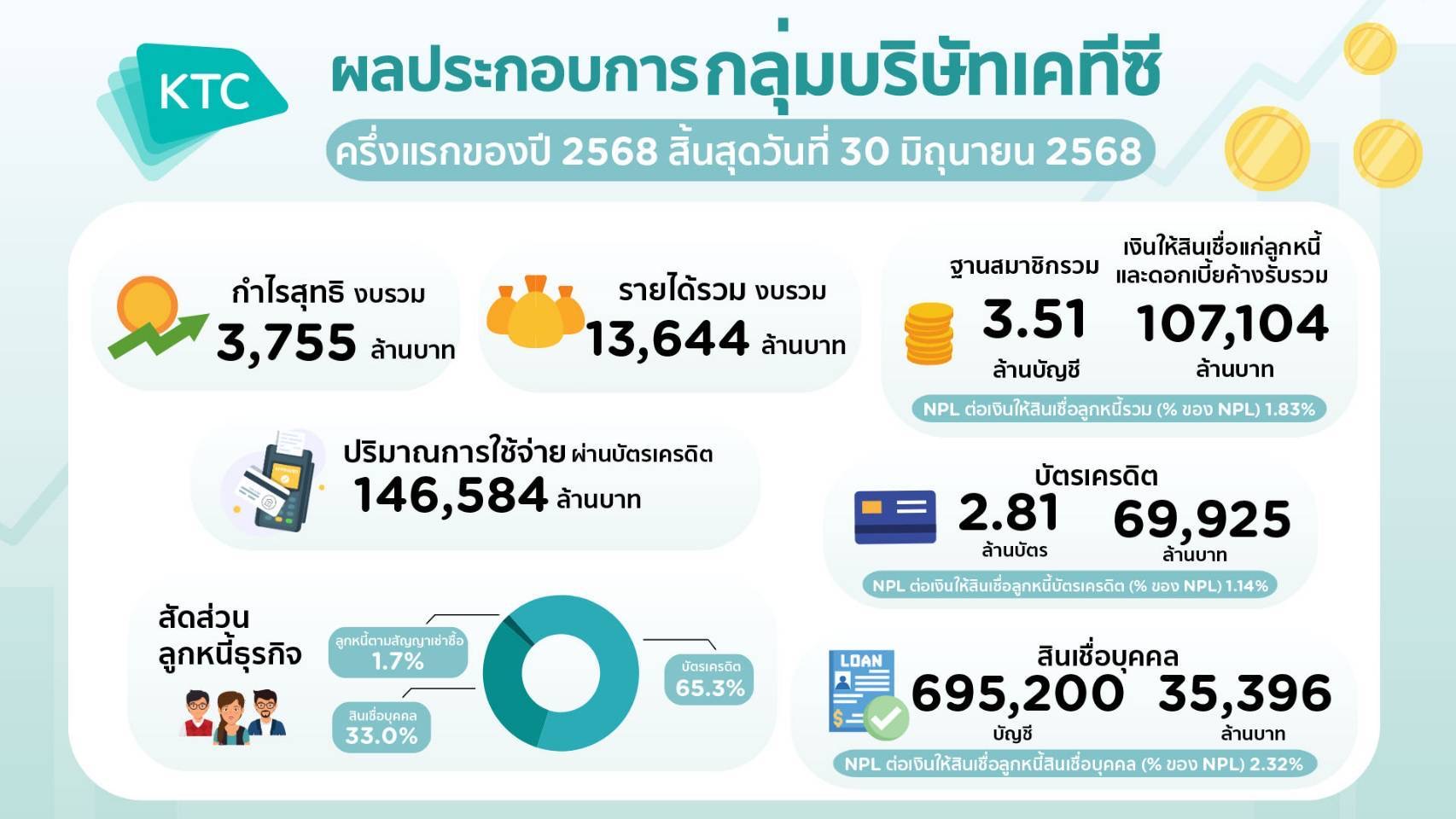 เคทีซีแกร่งต่อเนื่อง ครึ่งปีแรกโชว์กำไร-ส่วนแบ่งตลาดโตทุกผลิตภัณฑ์