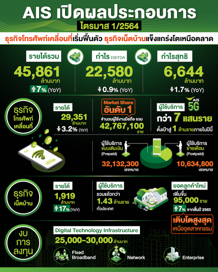 AIS เผยผลประกอบการไตรมาส 1 ปี 2564 ทำรายได้รวม 45861 ล้านบาท เติบโต 7 เปอร์เซ็น
