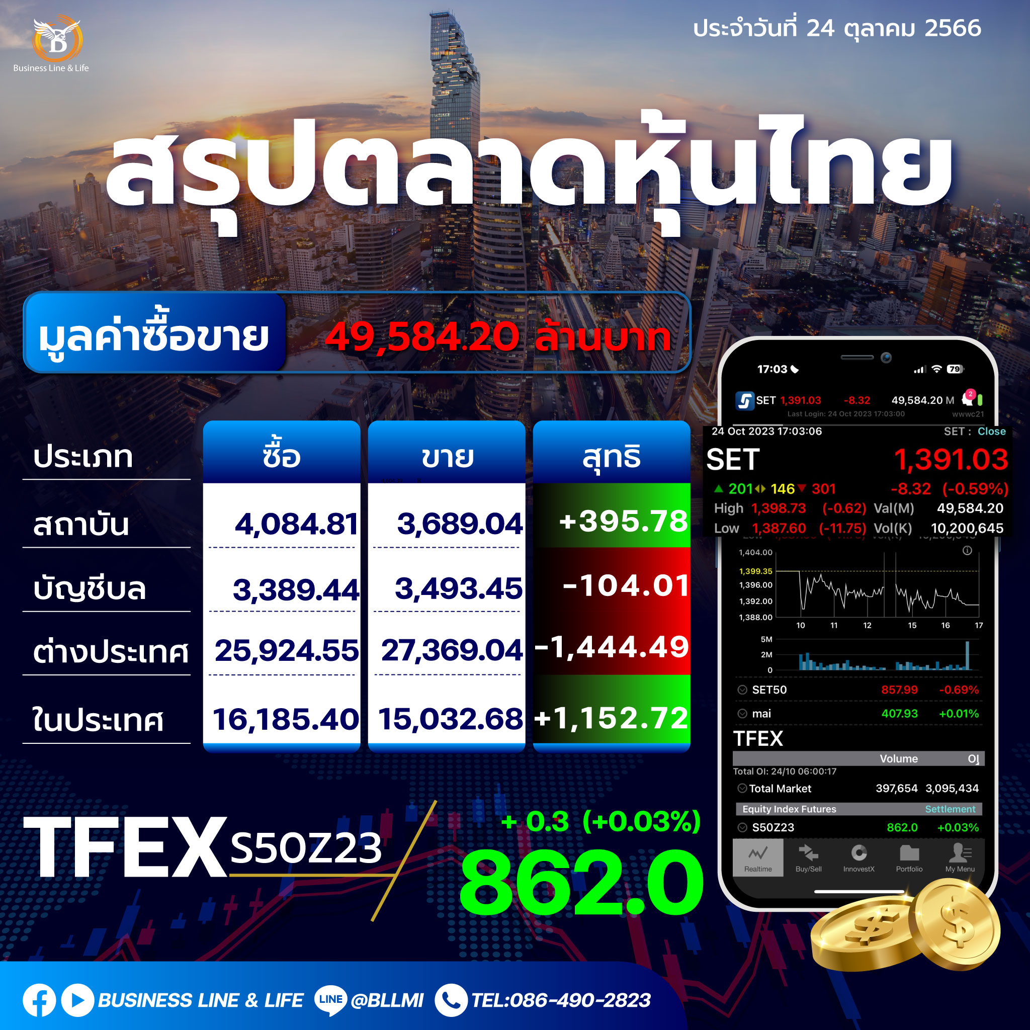 สรุปตลาดหุ้นประจำวันที่ 24-10-66