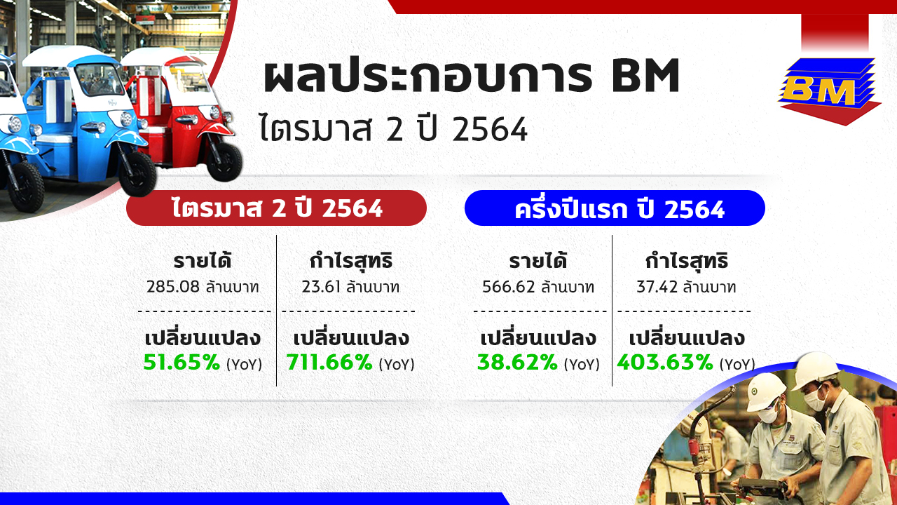 BM โชว์กำไรQ2/64 พุ่งแรง 711%