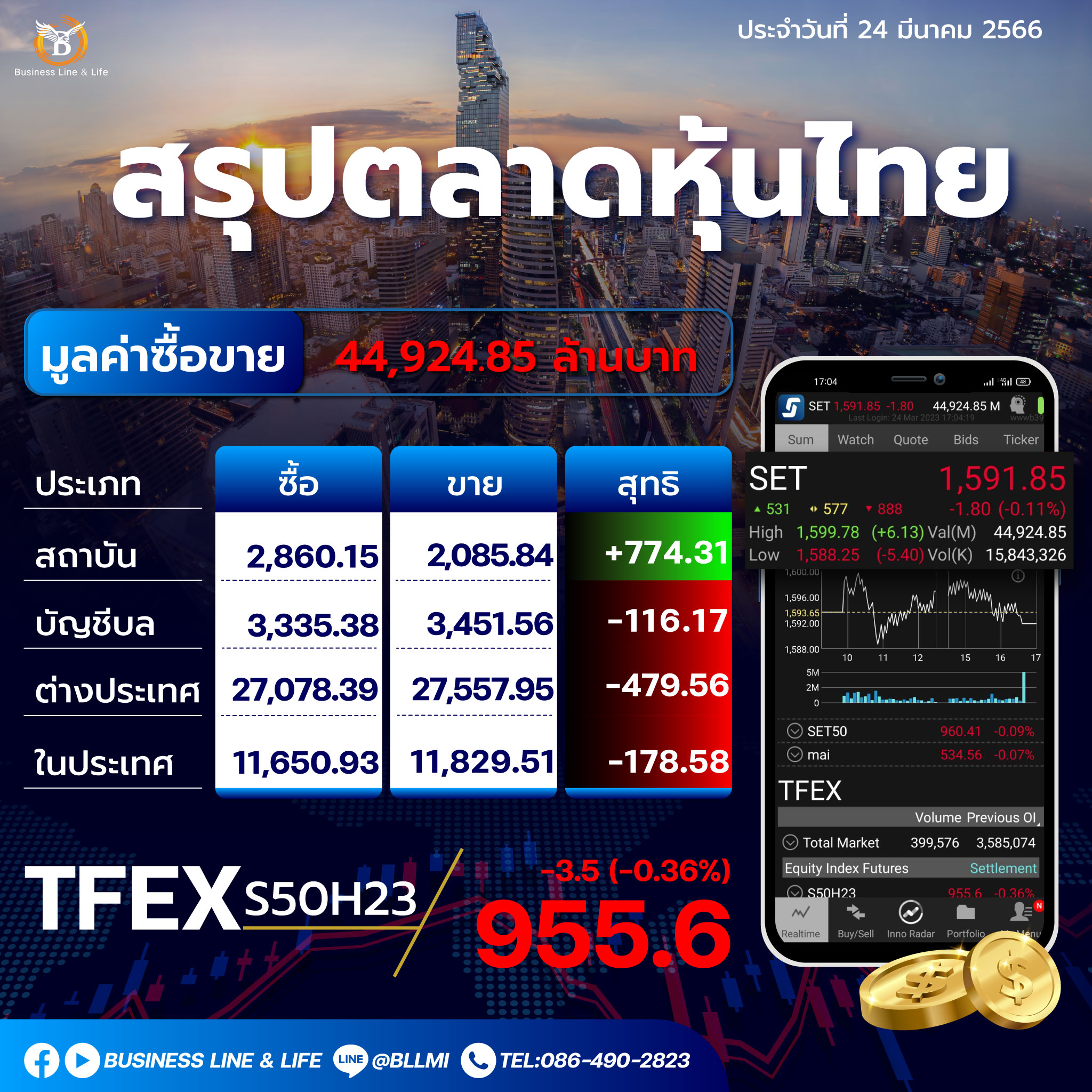 สรุปตลาดหุ้นประจำวันที่ 24-03-66