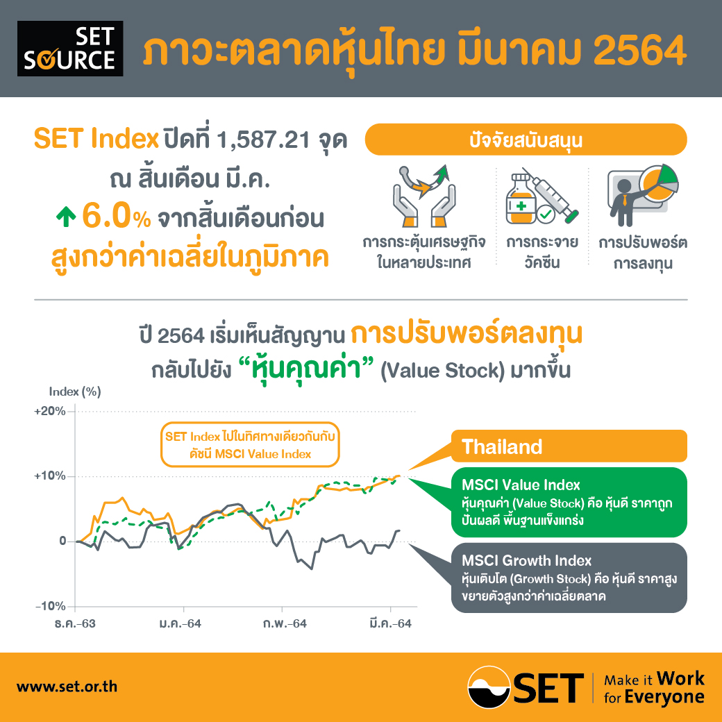 ตลท.เผย SET มี.ค.ภาพรวมบวกสูงกว่าภูมิภาค