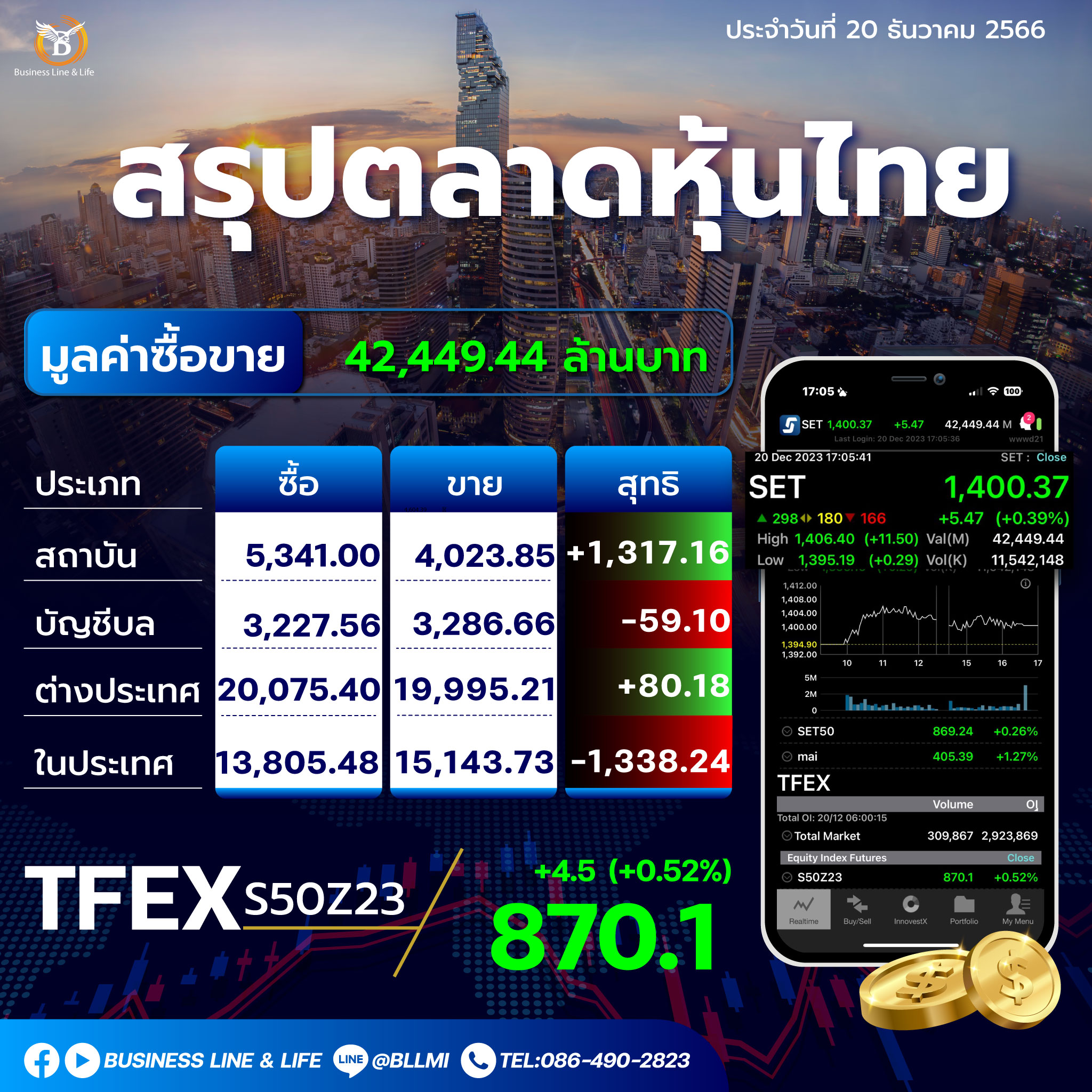 สรุปตลาดหุ้นประจำวันที่ 20-12-66